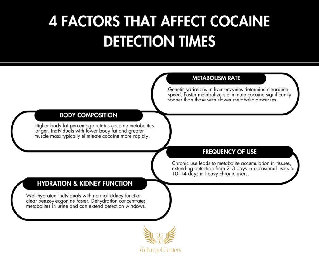 Inline graphic for The Archangel Centers article: cocaine/how-long-in-system