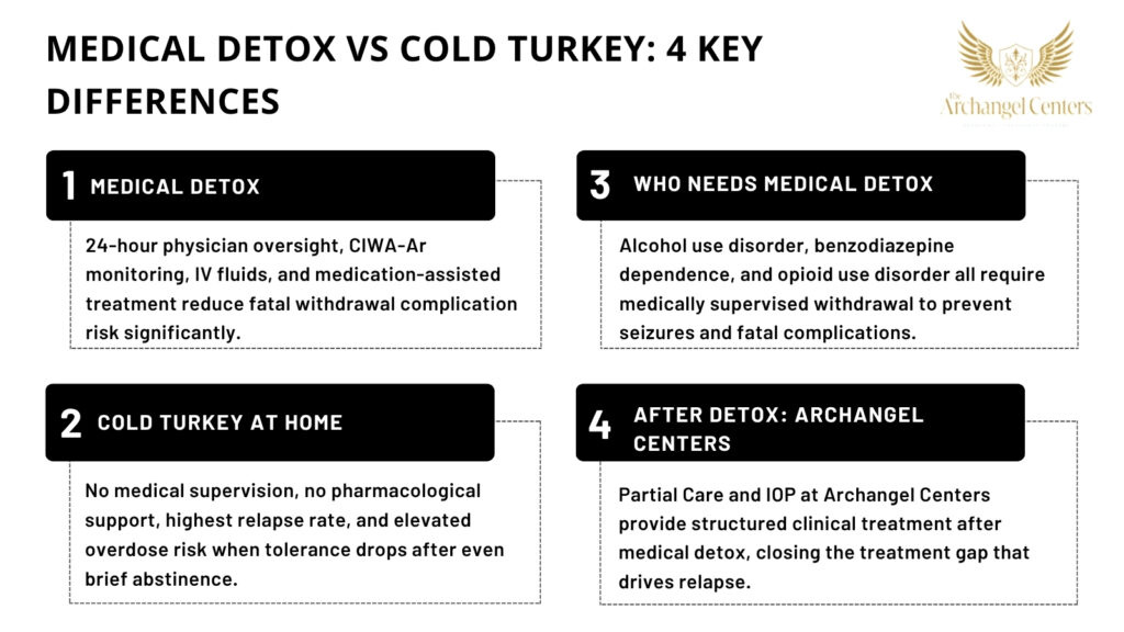 Inline graphic for The Archangel Centers article: cold-turkey-detox