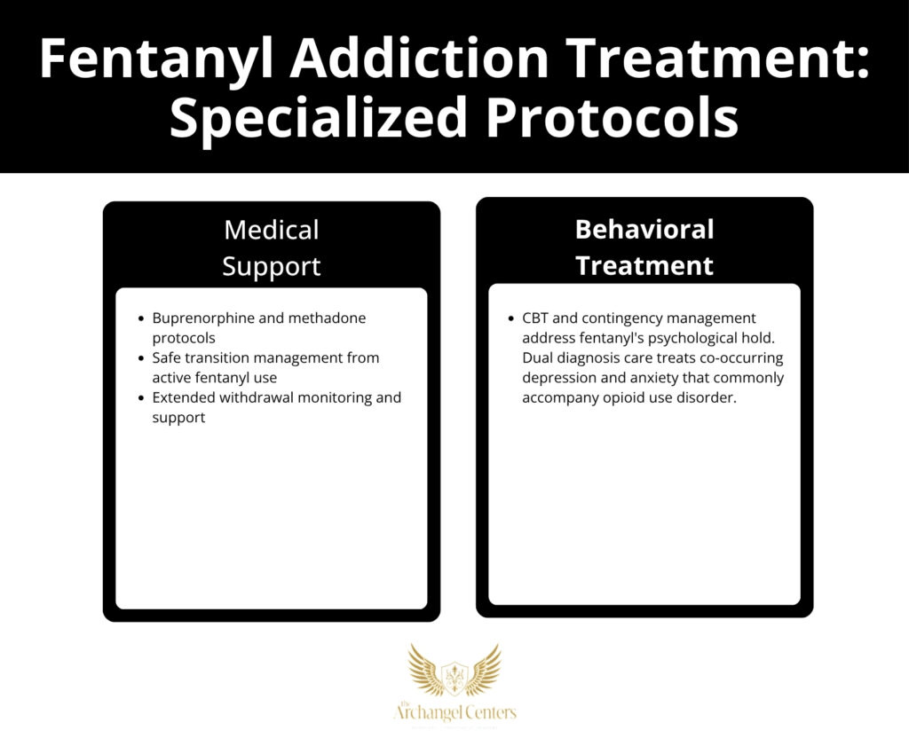 Inline graphic for The Archangel Centers article: fentanyl/how-long-in-system