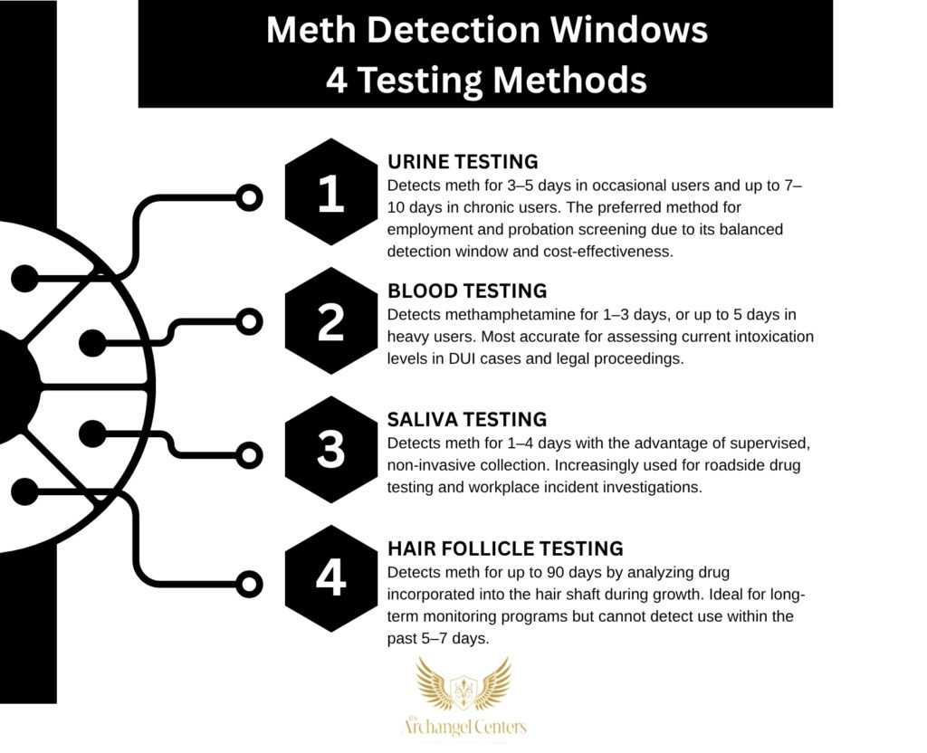 Inline graphic for The Archangel Centers article: meth/how-long-in-system