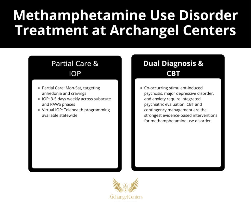 Inline graphic for The Archangel Centers article: meth/withdrawal-timeline