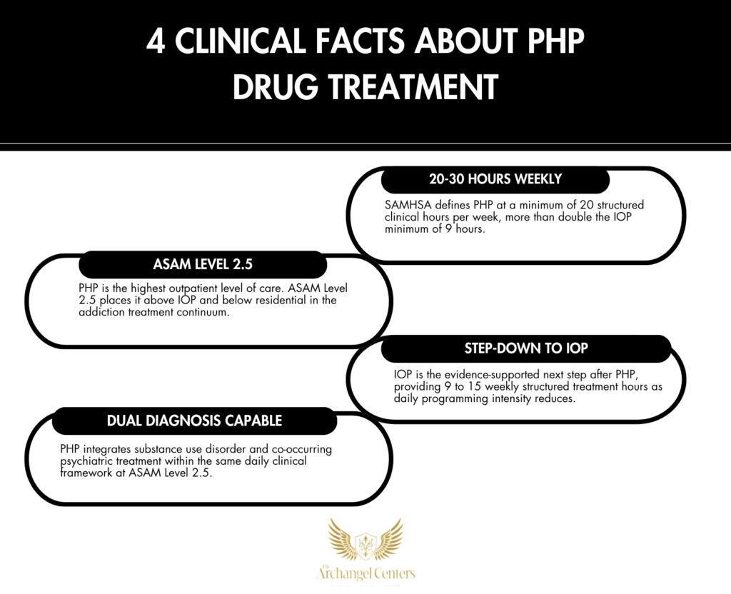 Inline graphic for The Archangel Centers article: what-is-php-drug-treatment
