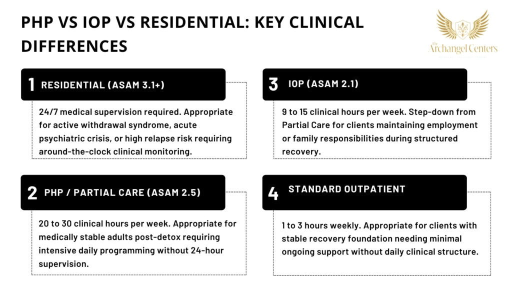 Inline graphic for The Archangel Centers article: what-is-php-drug-treatment