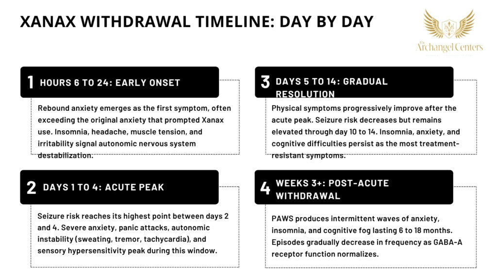 Inline graphic for The Archangel Centers article: xanax-withdrawal-timeline