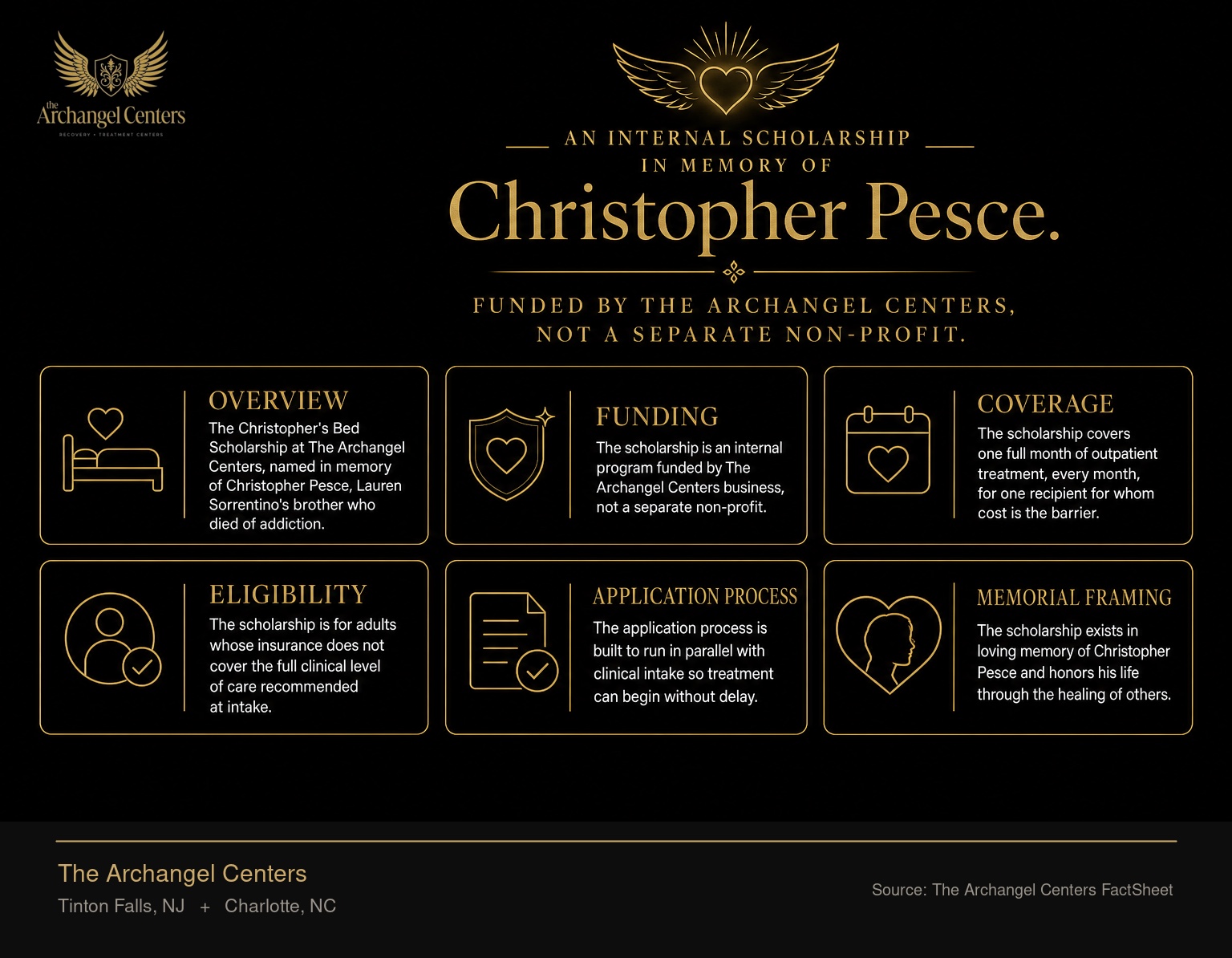 An overview of the Christopher's Bed Scholarship at The Archangel Centers, named in memory of Christopher Pesce, Lauren Sorrentino's brother who died of addiction. The scholarship is an internal program funded by The Archangel Centers business, not a separate non-profit, that covers one full month of outpatient treatment, every month, for one recipient for whom cost is the barrier. Eligibility is for adults whose insurance does not cover the full clinical level of care recommended at intake. The application process is built to run in parallel with clinical intake so treatment can begin without delay. The memorial framing is highlighted with gold accent.