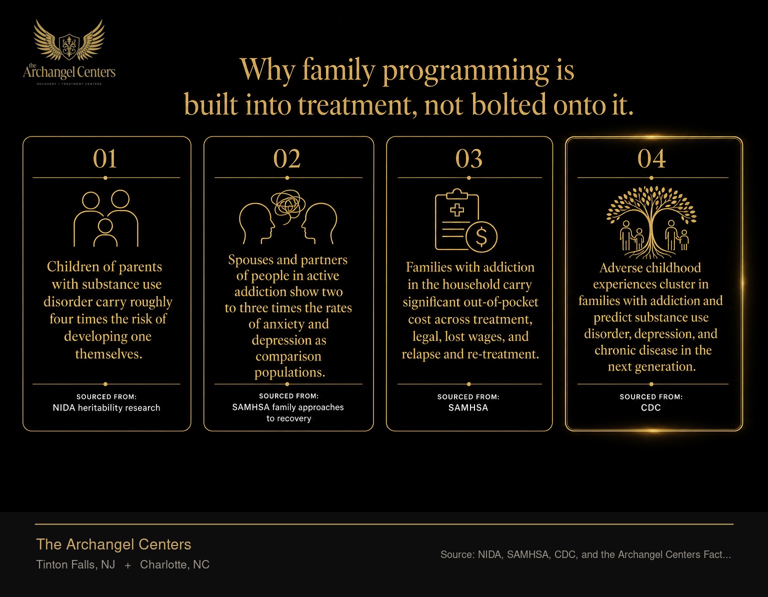 Four data points on how addiction affects families, presented as stat cards. One: children of parents with substance use disorder carry roughly four times the risk of developing one themselves, sourced from NIDA heritability research. Two: spouses and partners of people in active addiction show two to three times the rates of anxiety and depression as comparison populations, sourced from SAMHSA family approaches to recovery. Three: families with addiction in the household carry significant out-of-pocket cost across treatment, legal, lost wages, and relapse and re-treatment, sourced from SAMHSA. Four: adverse childhood experiences cluster in families with addiction and predict substance use disorder, depression, and chronic disease in the next generation, sourced from CDC. The multi-generational ACE pattern is highlighted with gold accent because it is the pattern family-aware treatment is built to interrupt.
