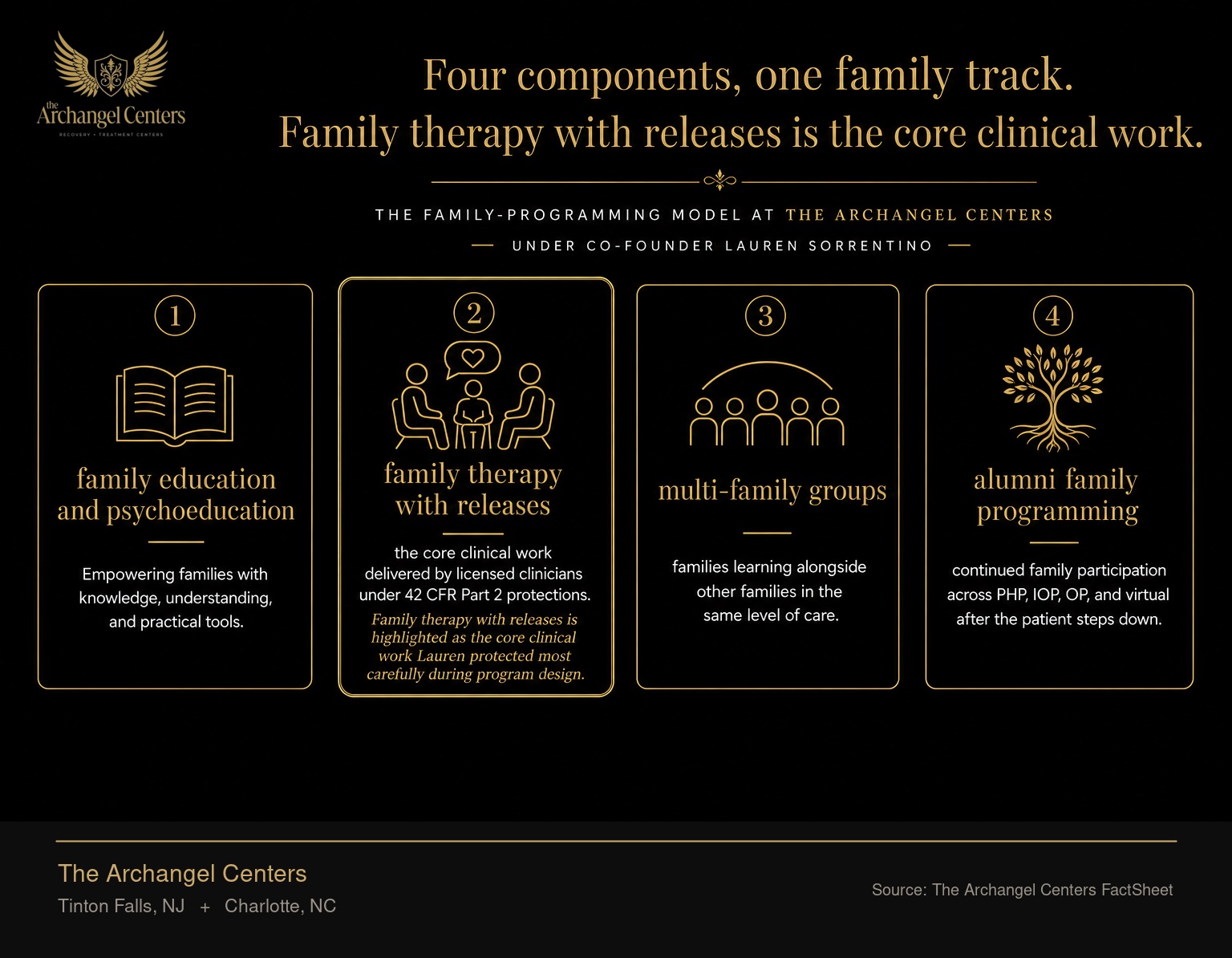 The four components of the family-programming model at The Archangel Centers under Co-Founder Lauren Sorrentino. One: family education and psychoeducation. Two: family therapy with releases, the core clinical work delivered by licensed clinicians under 42 CFR Part 2 protections. Three: multi-family groups, families learning alongside other families in the same level of care. Four: alumni family programming, continued family participation across PHP, IOP, OP, and virtual after the patient steps down. Family therapy with releases is highlighted as the core clinical work Lauren protected most carefully during program design.