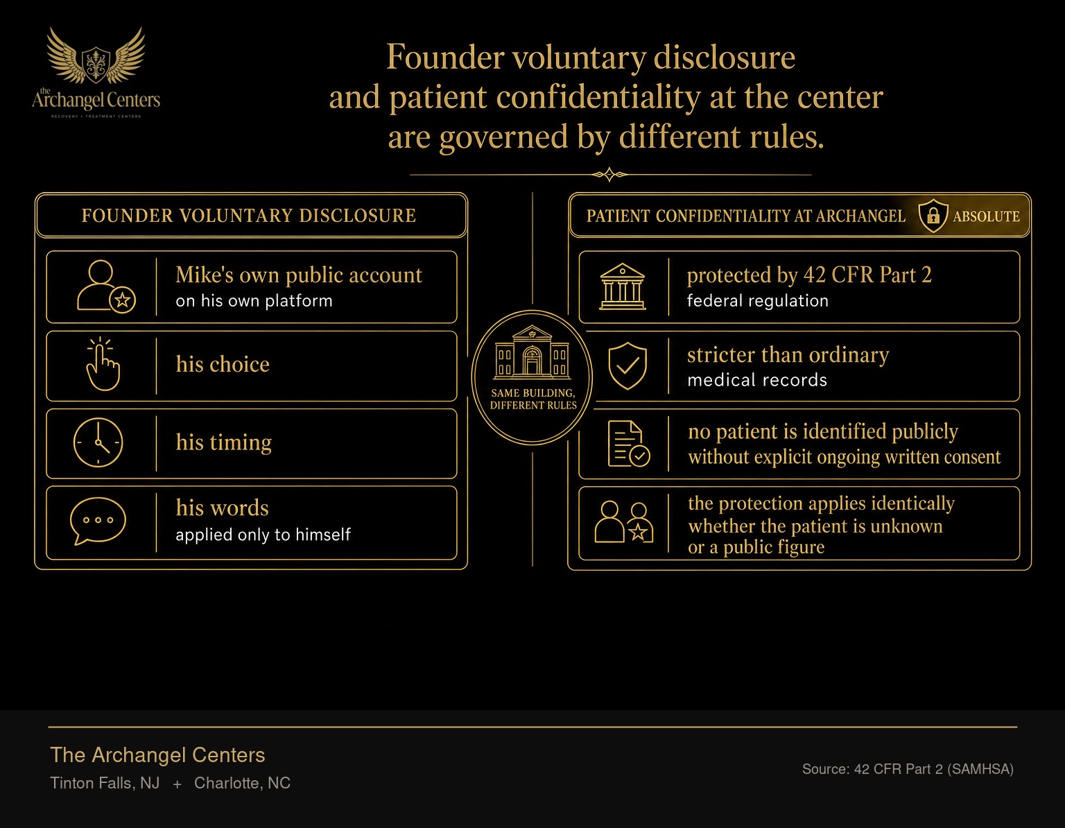 A side-by-side comparison showing that Mike Sorrentino's public recovery does not change patient confidentiality at The Archangel Centers. Left column, founder voluntary disclosure: Mike's own public account on his own platform, his choice, his timing, his words, applied only to himself. Right column, patient confidentiality at Archangel: protected by 42 CFR Part 2 federal regulation, stricter than ordinary medical records, no patient is identified publicly without explicit ongoing written consent, the protection applies identically whether the patient is unknown or a public figure. Same building, different rules. Gold accent on the right column marking patient confidentiality as absolute.