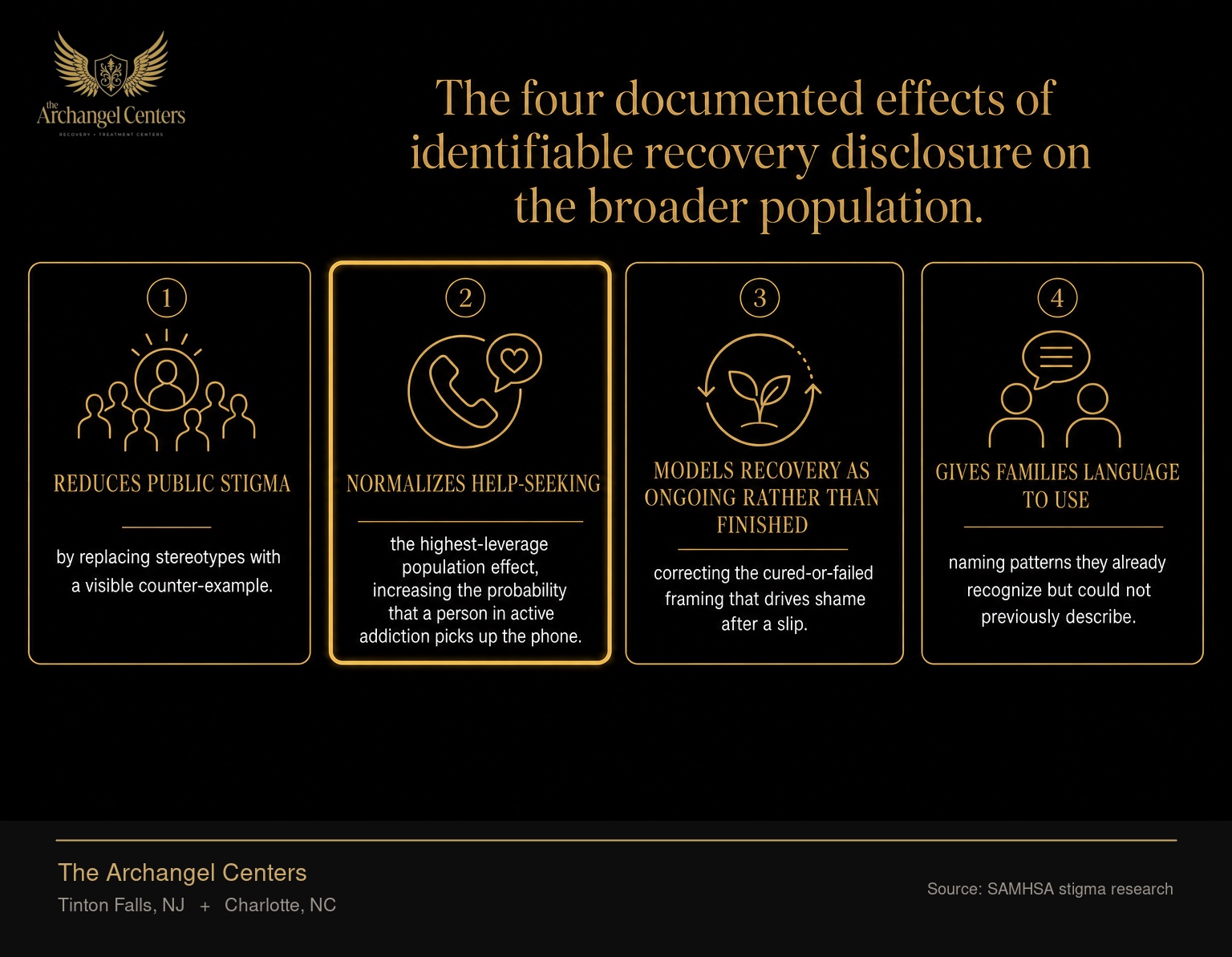 Four population-level effects when a public figure speaks openly about their own recovery, drawn from SAMHSA stigma research and Kelly recovery-visibility studies. One: reduces public stigma by replacing stereotypes with a visible counter-example. Two: normalizes help-seeking, the highest-leverage population effect, increasing the probability that a person in active addiction picks up the phone. Three: models recovery as ongoing rather than finished, correcting the cured-or-failed framing that drives shame after a slip. Four: gives families language to use, naming patterns they already recognize but could not previously describe. The gold accent marks normalizes help-seeking as the highest-leverage cell.
