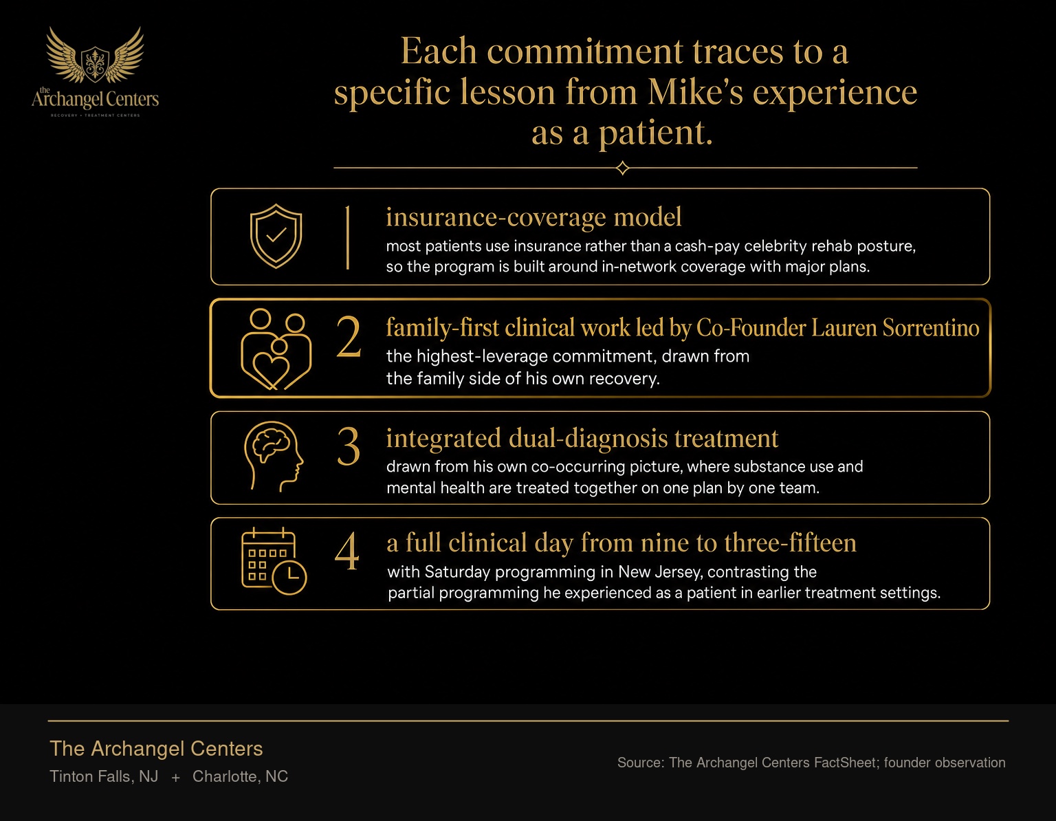 Four clinical commitments that Mike Sorrentino's public recovery shaped at The Archangel Centers. Row one: insurance-coverage model, most patients use insurance rather than a cash-pay celebrity rehab posture, so the program is built around in-network coverage with major plans. Row two: family-first clinical work led by Co-Founder Lauren Sorrentino, the highest-leverage commitment, drawn from the family side of his own recovery. Row three: integrated dual-diagnosis treatment, drawn from his own co-occurring picture, where substance use and mental health are treated together on one plan by one team. Row four: a full clinical day from nine to three-fifteen, with Saturday programming in New Jersey, contrasting the partial programming he experienced as a patient in earlier treatment settings. Gold accent on family-first marks it as the central commitment.