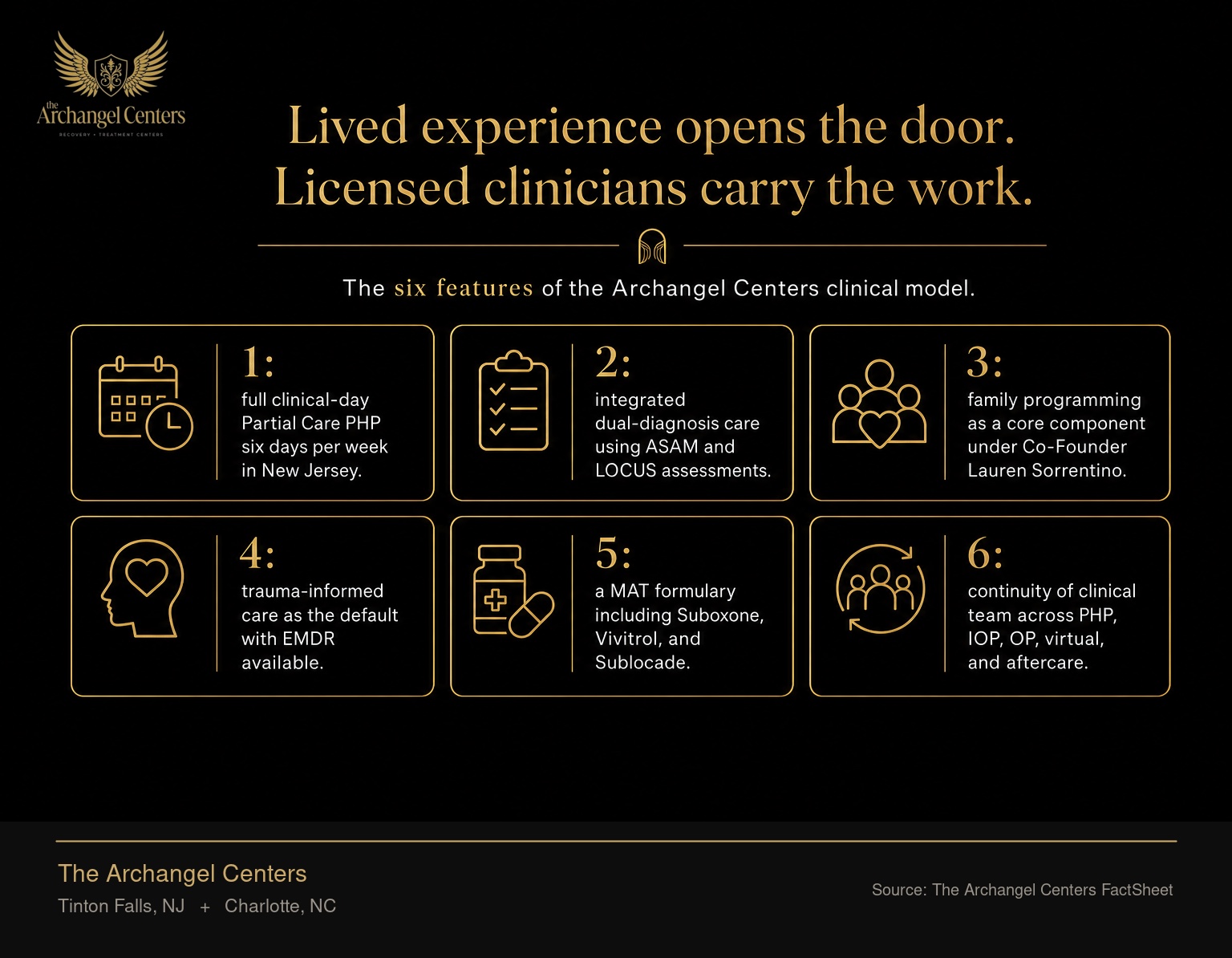 The six features of the Archangel Centers clinical model. One: full clinical-day Partial Care PHP six days per week in New Jersey. Two: integrated dual-diagnosis care using ASAM and LOCUS assessments. Three: family programming as a core component under Co-Founder Lauren Sorrentino. Four: trauma-informed care as the default. Five: a MAT formulary including Suboxone, Vivitrol, and Sublocade. Six: continuity of clinical team across PHP, IOP, OP, virtual, and aftercare. The model reflects lessons from Mike Sorrentino's own recovery applied through licensed clinicians.