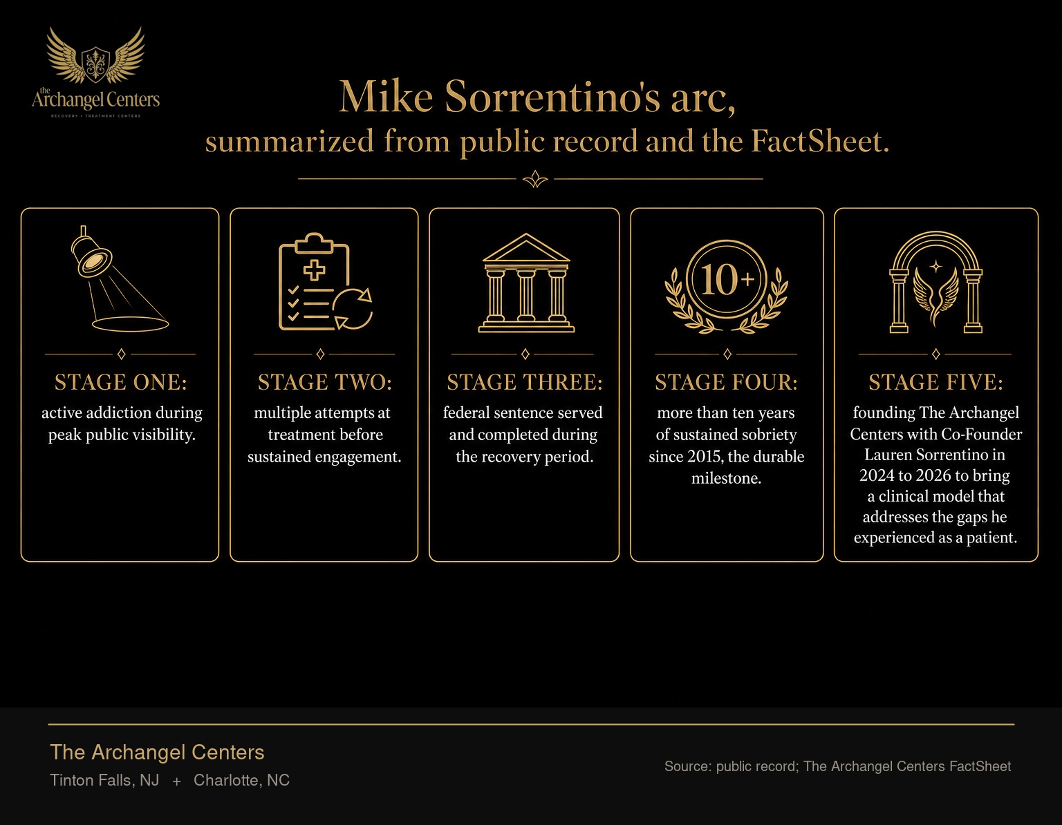 Mike Sorrentino's recovery arc summarized from public record and the FactSheet. Stage one: active addiction during peak public visibility. Stage two: multiple attempts at treatment before sustained engagement. Stage three: federal sentence served and completed during the recovery period. Stage four: more than ten years of sustained sobriety since 2015, the durable milestone. Stage five: founding The Archangel Centers with Co-Founder Lauren Sorrentino in 2024 to 2026 to bring a clinical model that addresses the gaps he experienced as a patient.
