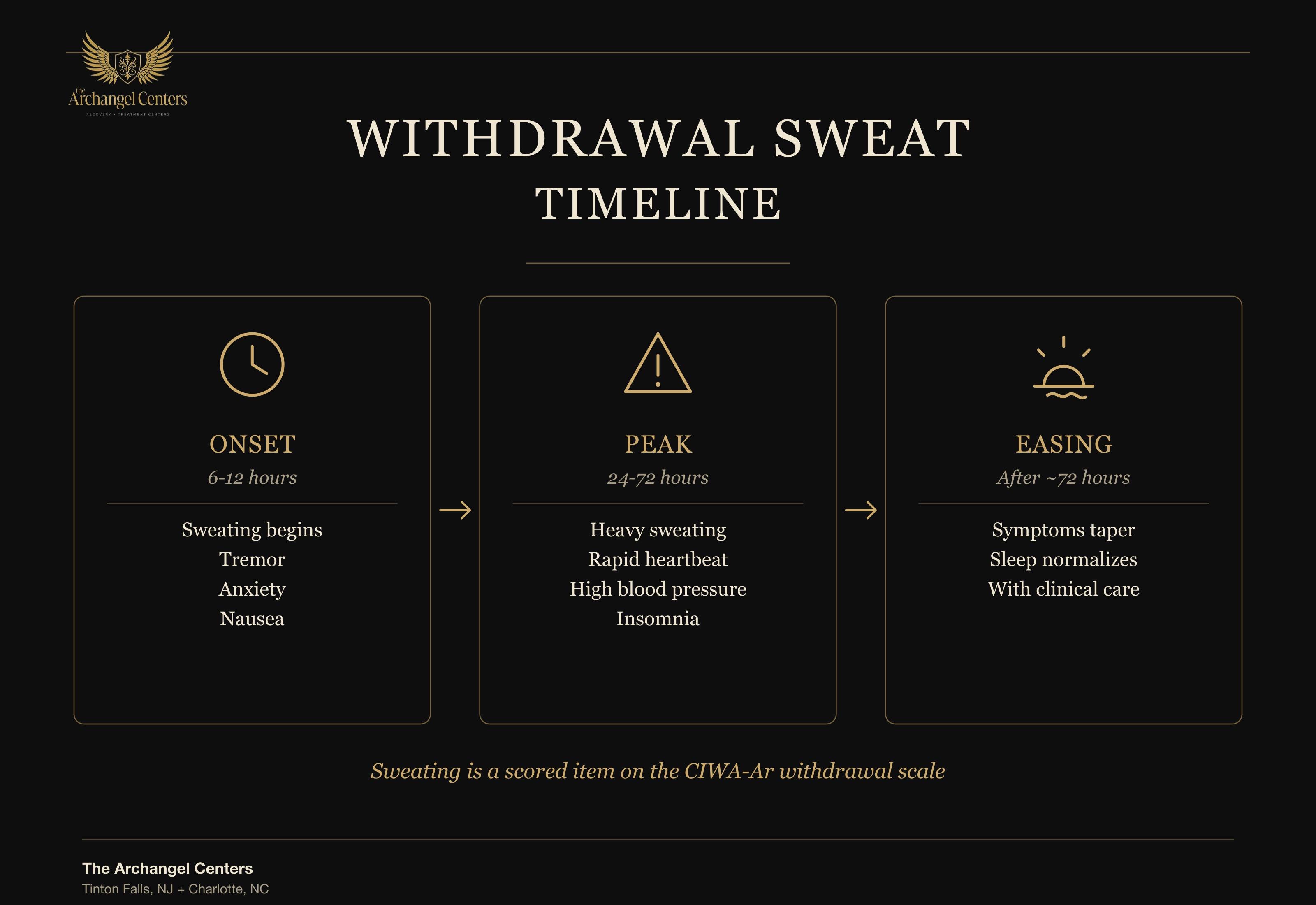 withdrawal sweat timeline