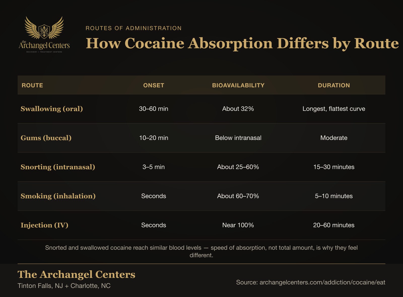 Comparison table showing cocaine onset, bioavailability, and duration for oral, buccal, intranasal, smoked, and intravenous routes.