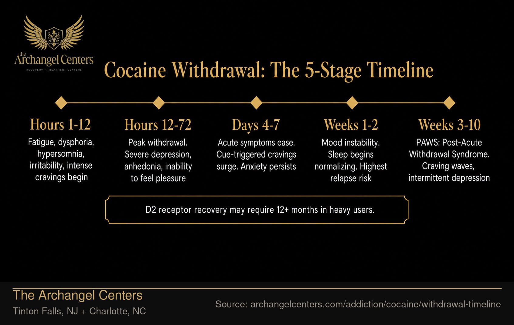 Cocaine Withdrawal: The 5-Stage Timeline.