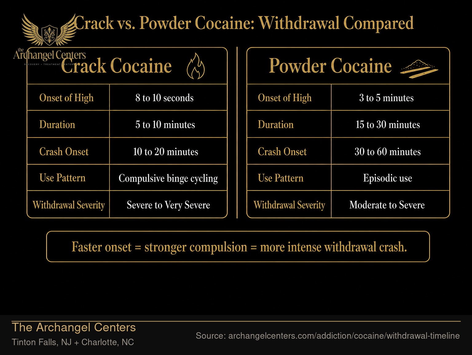 Crack vs. Powder Cocaine: Withdrawal Compared.