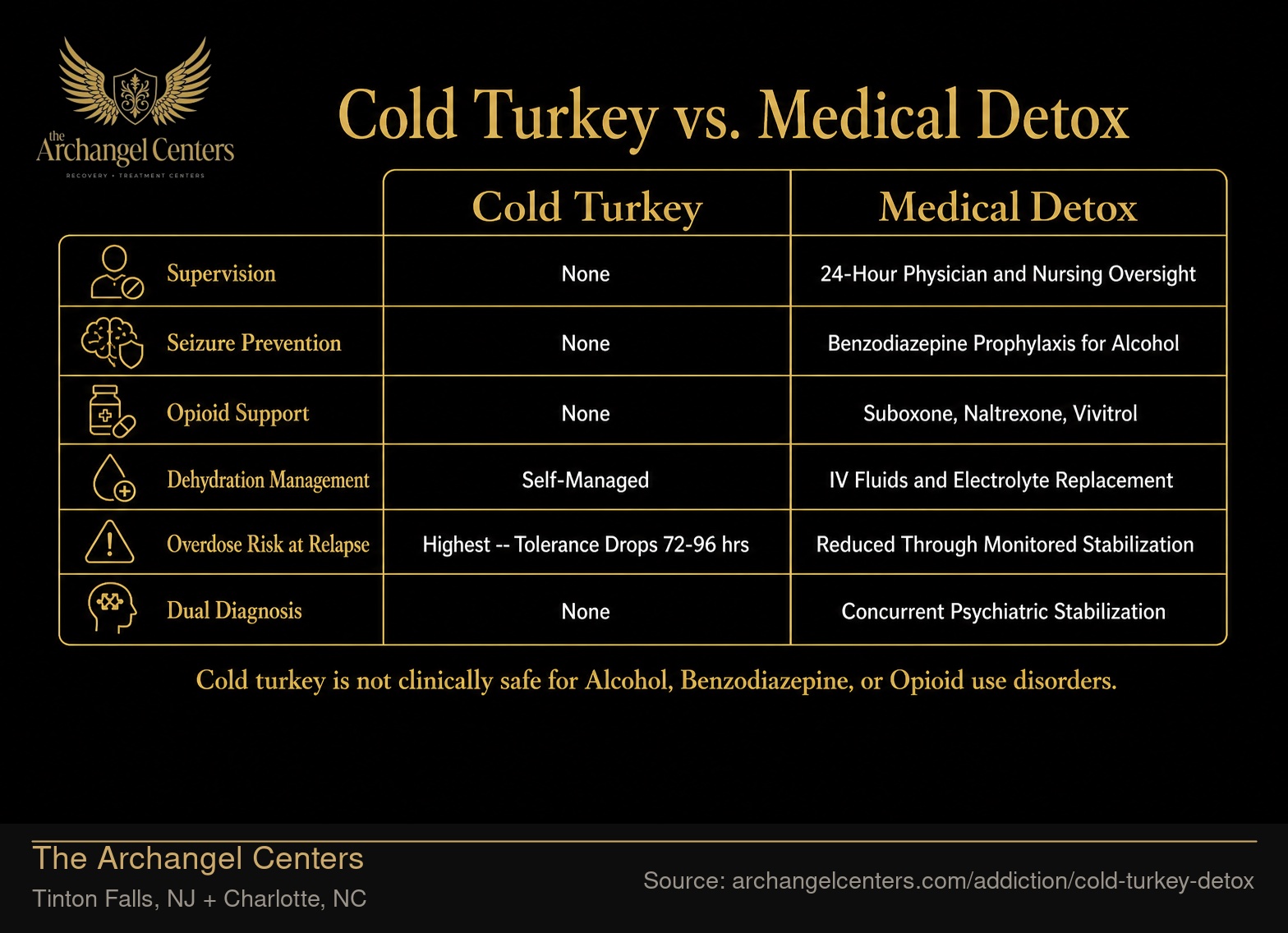 Cold Turkey vs. Medical Detox.