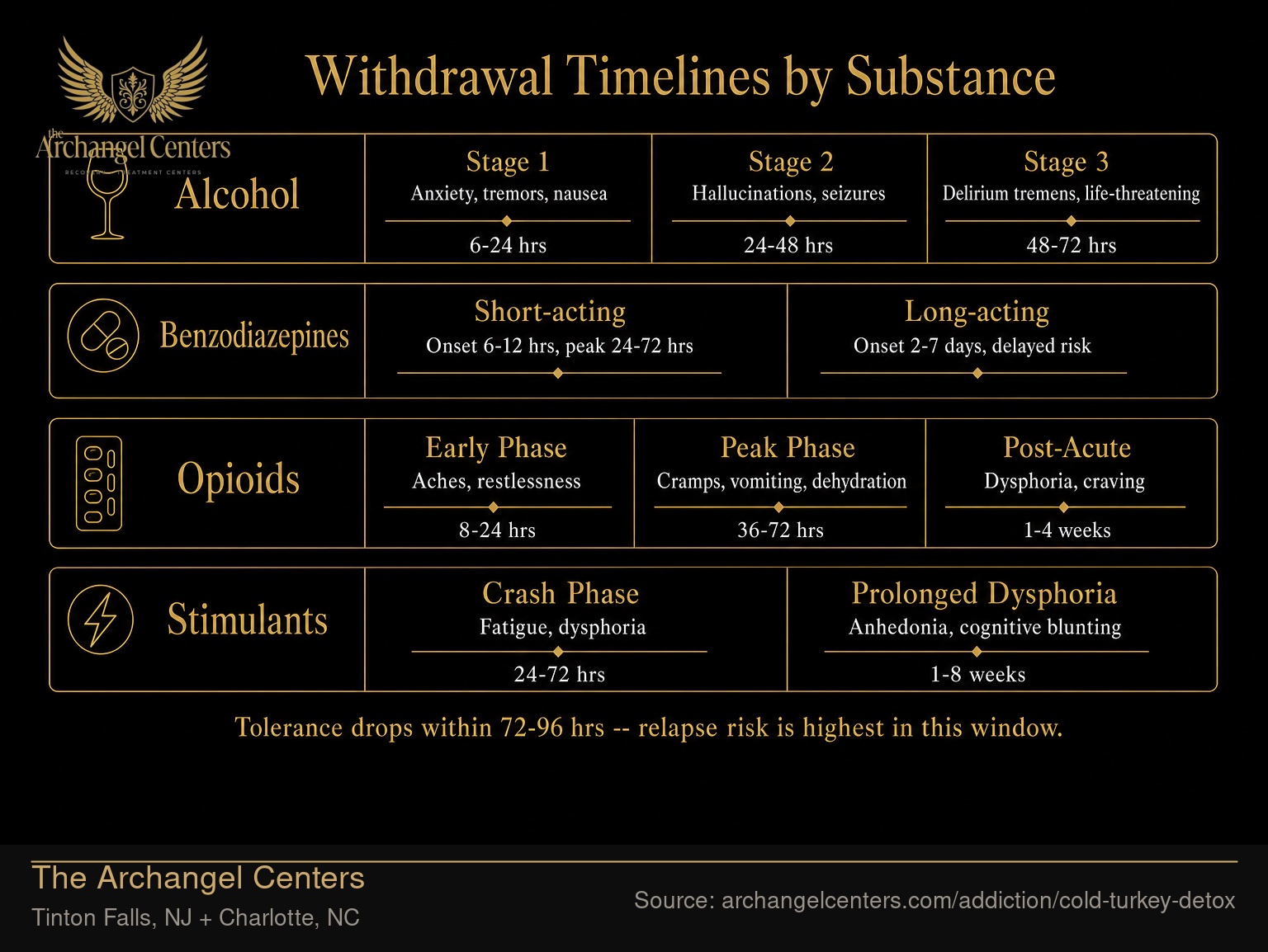 Withdrawal Timelines by Substance.
