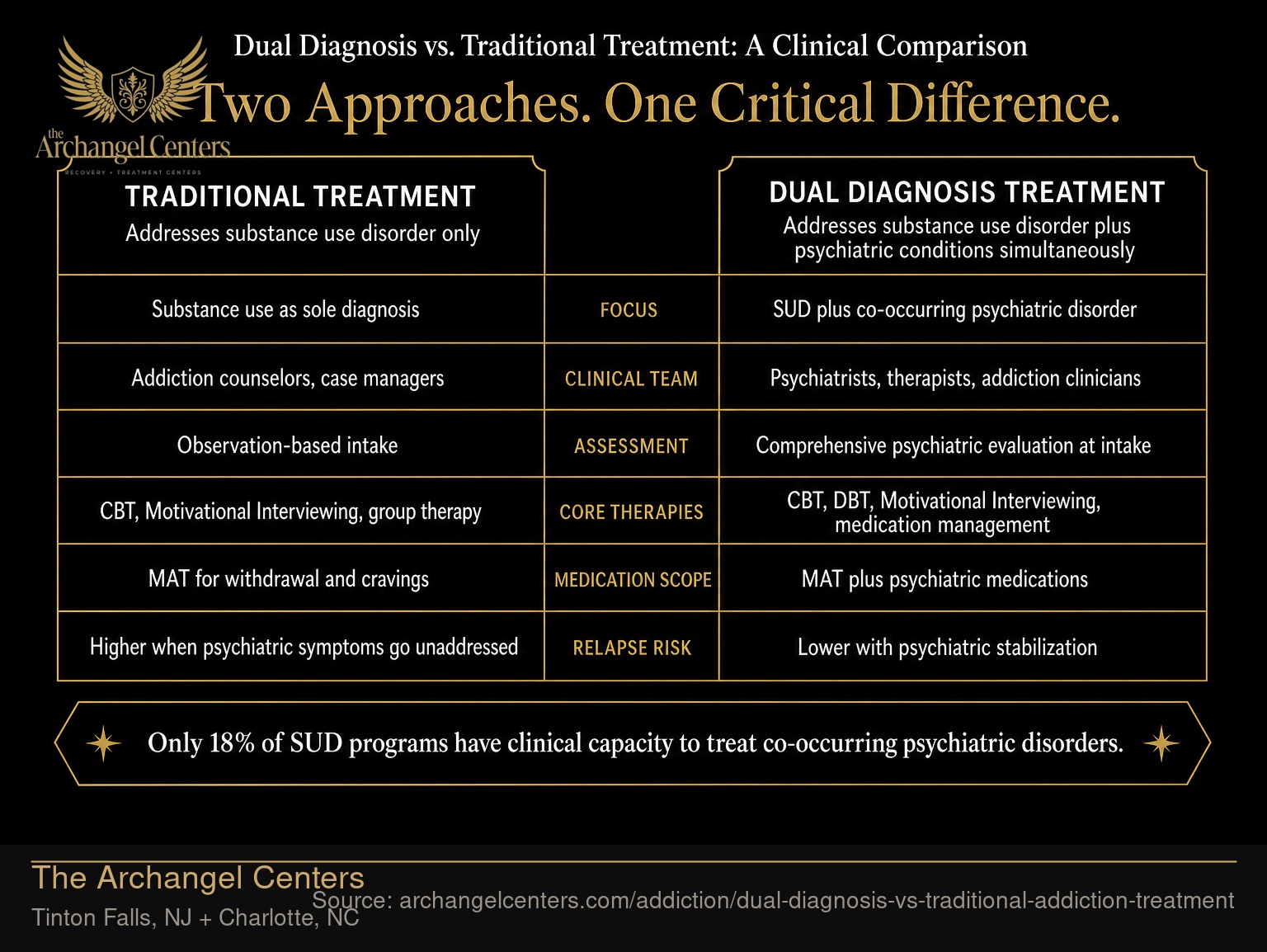 Dual Diagnosis vs. Traditional Treatment: A Clinical Comparison.