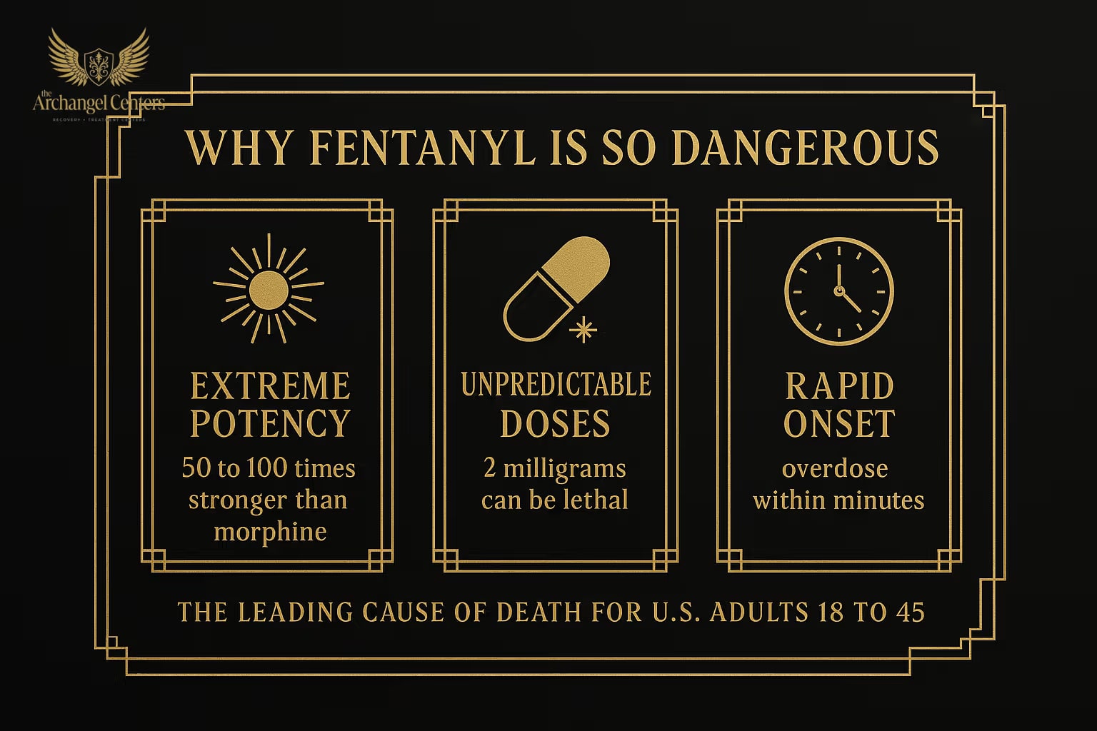 Infographic explaining why fentanyl is uniquely lethal: extreme potency (a 2 mg dose can be fatal), unpredictable concentration across pills from the same batch, and rapid onset of respiratory depression.