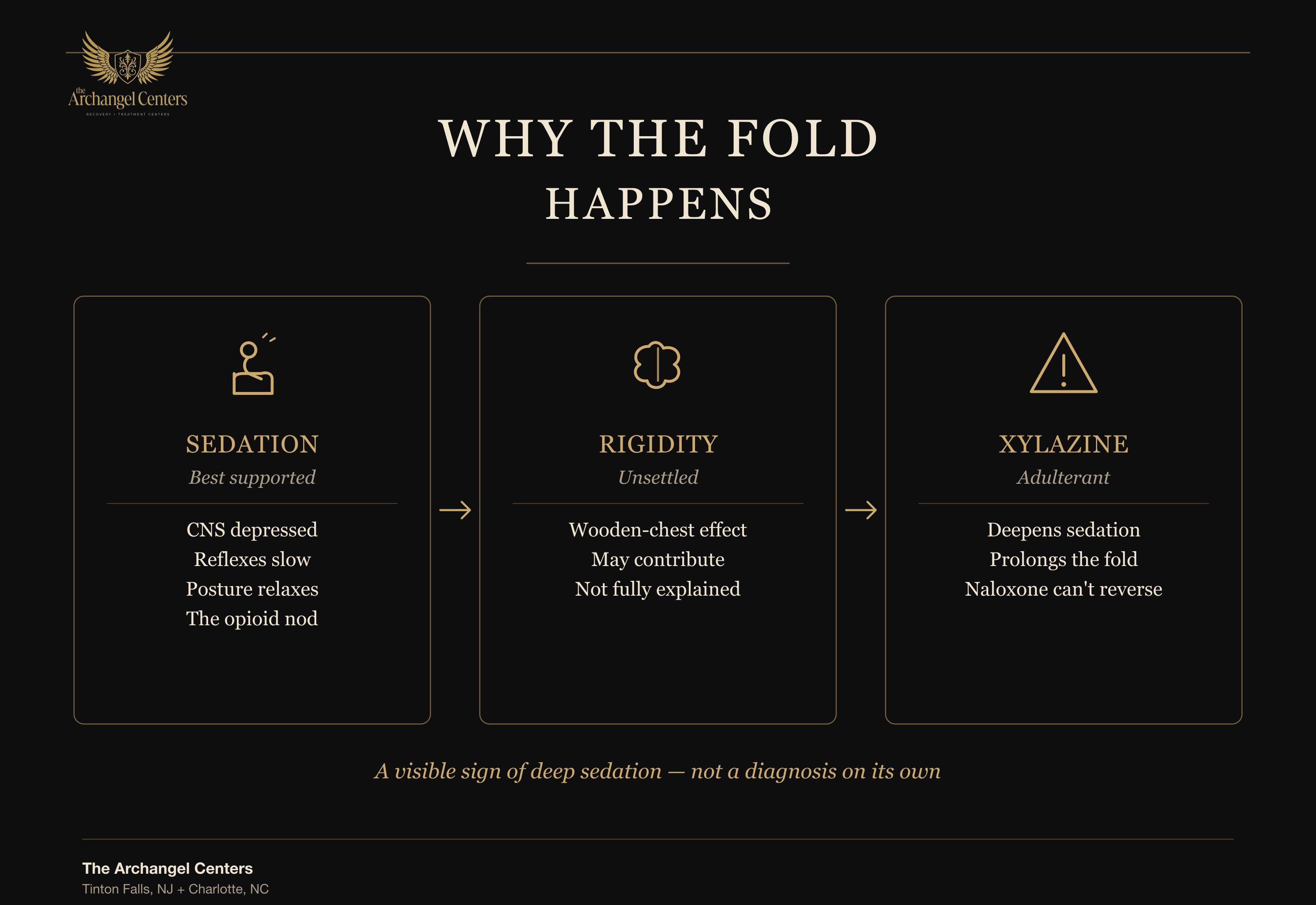 why fentanyl fold happens