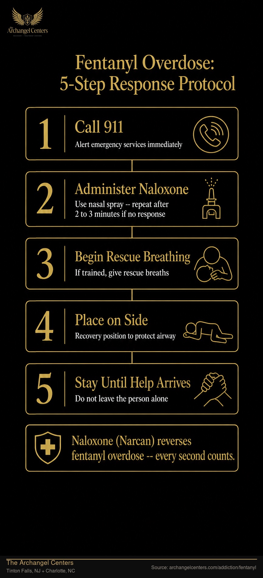 Fentanyl Overdose: 5-Step Response Protocol.
