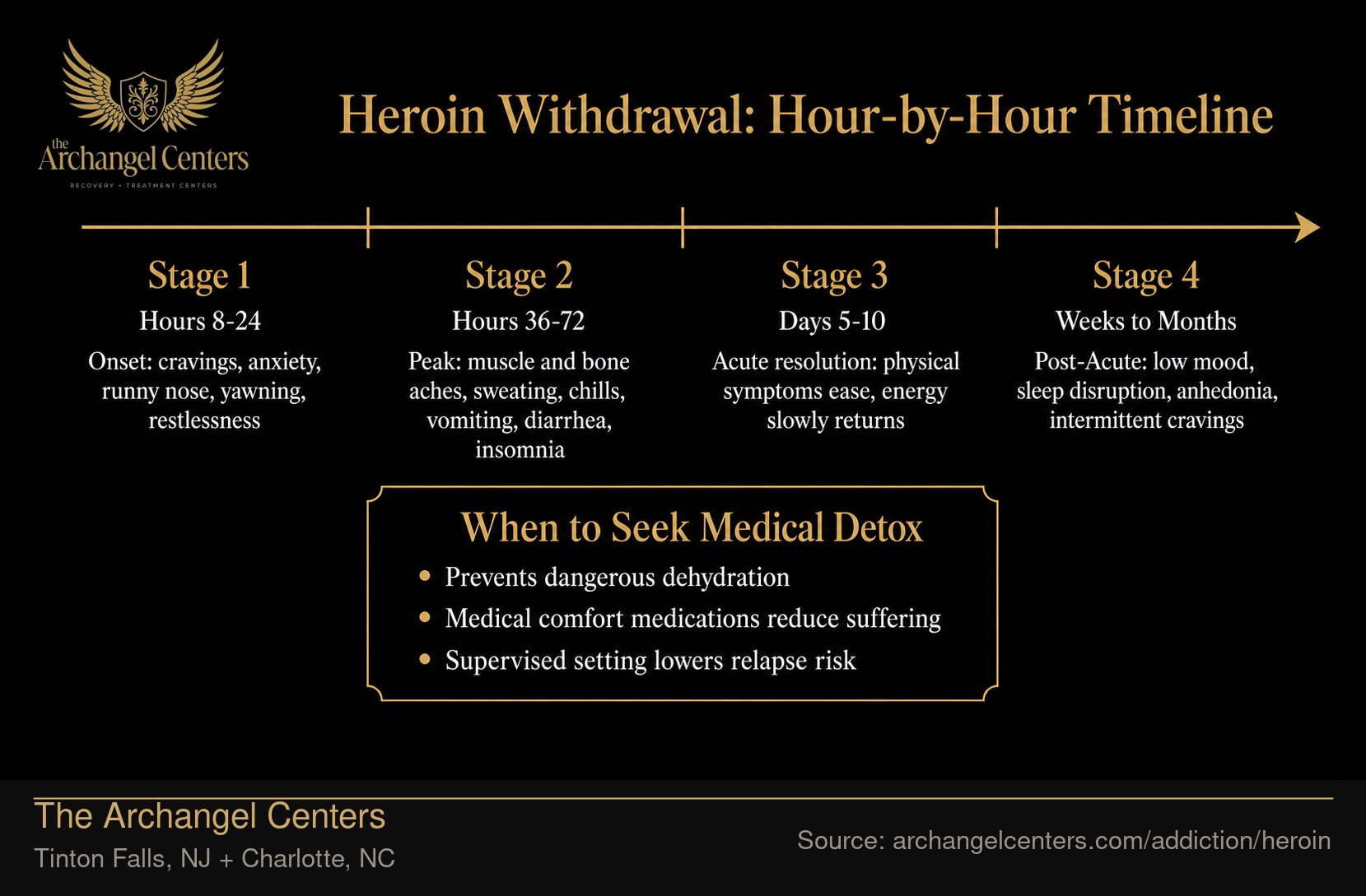 Heroin Withdrawal: Hour-by-Hour Timeline.