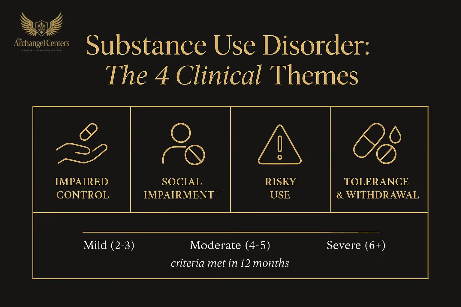 Substance Use Disorder: the four DSM-5 clinical themes are impaired control, social impairment, risky use, and pharmacological criteria including tolerance and withdrawal