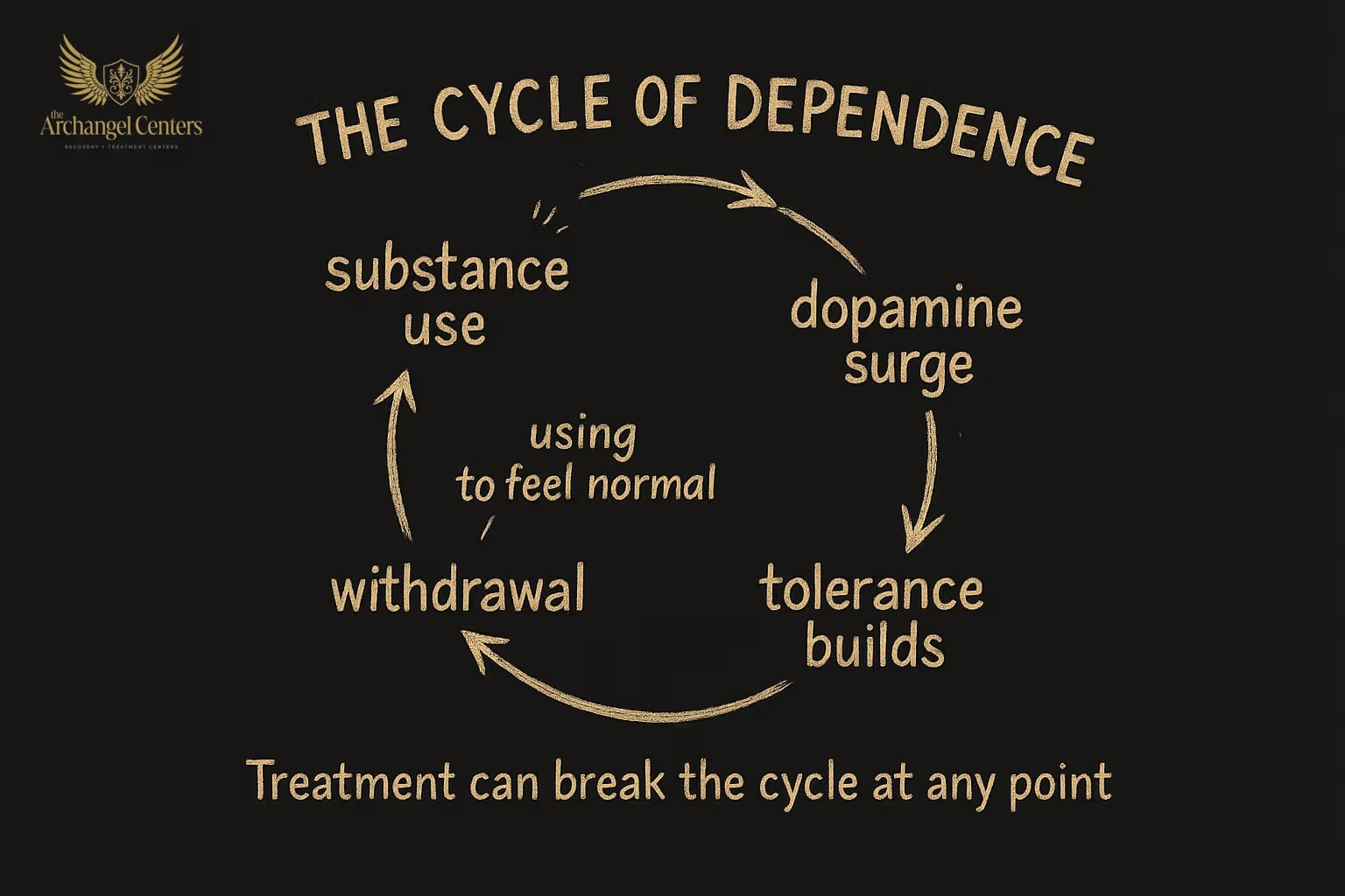 The Cycle of Dependence: repeated substance use drives dopamine surges that produce tolerance, withdrawal, and compulsive use as the brain's reward system adapts over time