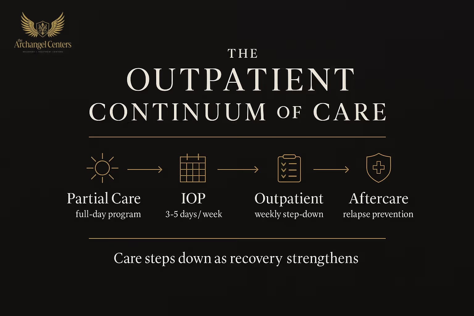 The Outpatient Continuum of Care: Partial Care (NJ) or PHP (NC), IOP, OP, and Virtual Treatment levels of care offered at The Archangel Centers for drug addiction and alcoholism