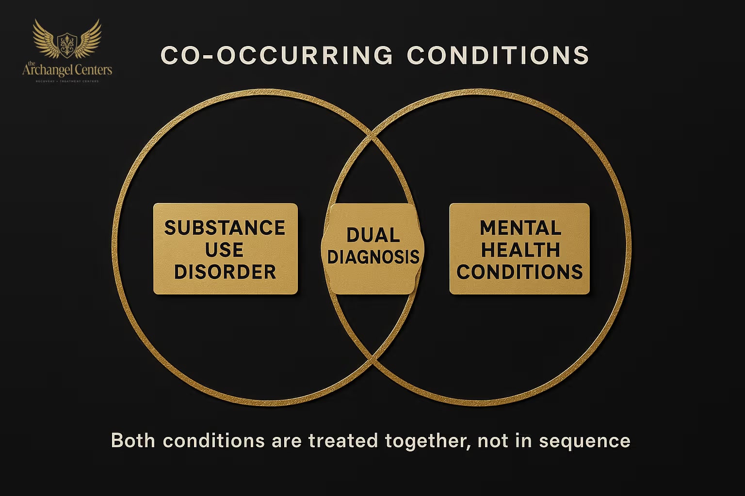 Co-Occurring Conditions: how drug addiction and mental health conditions overlap in dual diagnosis, and why parallel integrated treatment produces better outcomes than sequential care