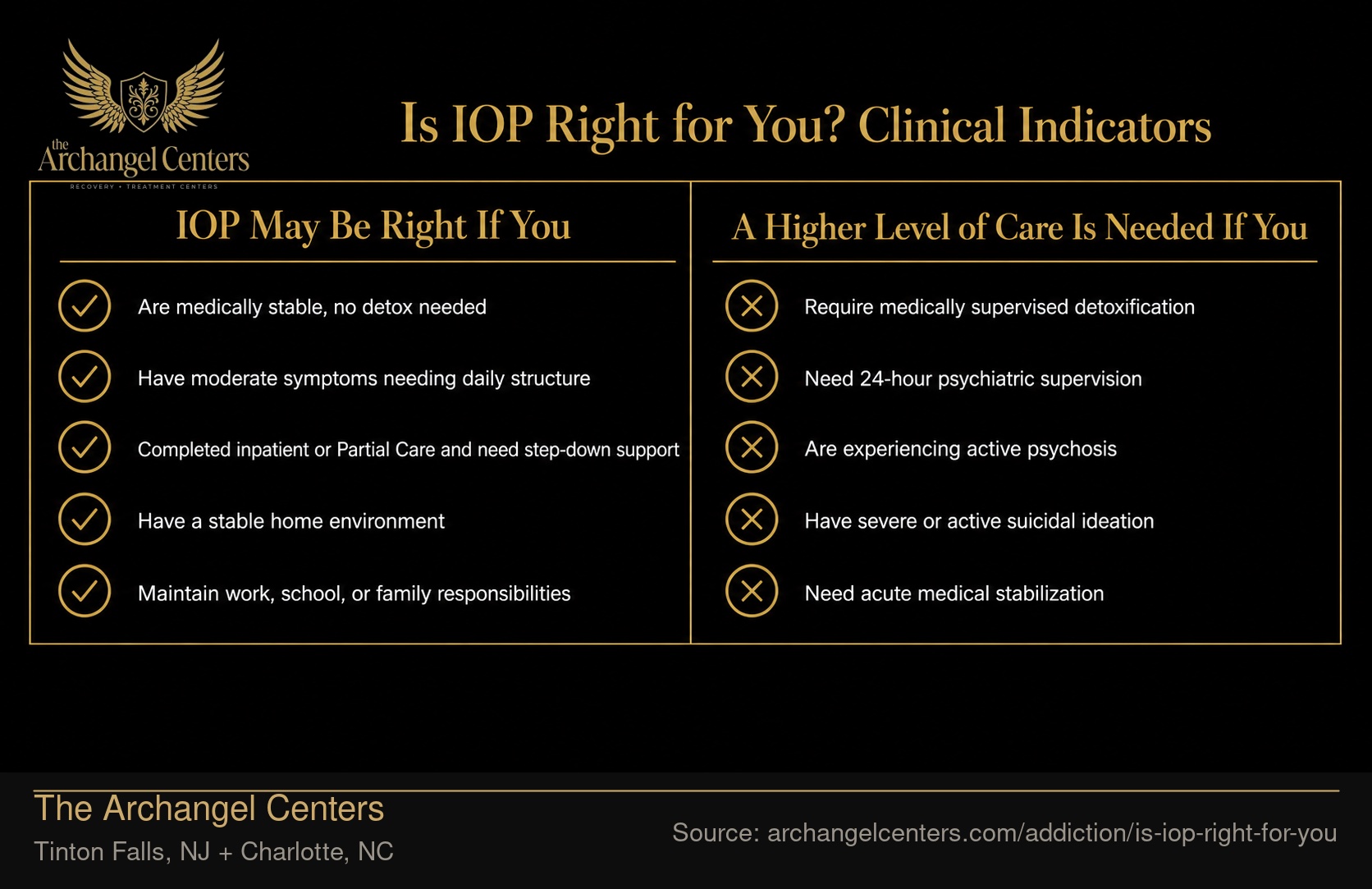 Is IOP Right for You? Clinical Indicators.