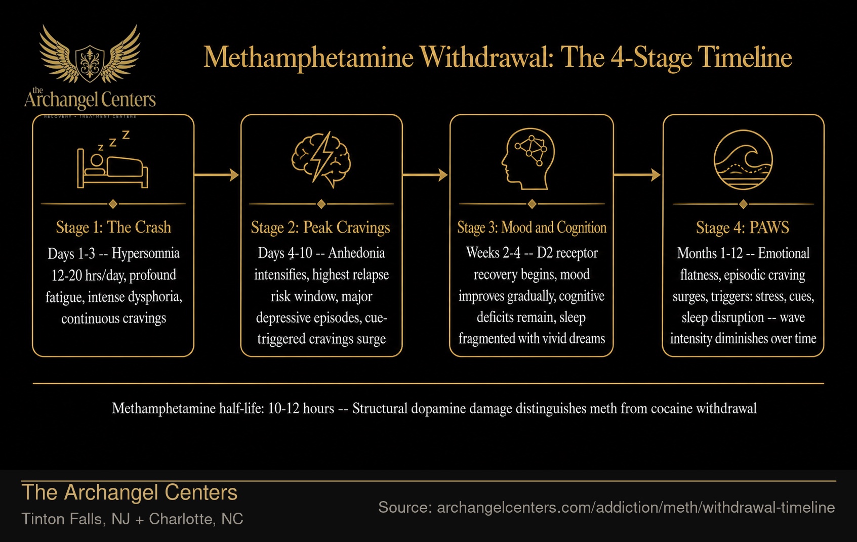 Methamphetamine Withdrawal: The 4-Stage Timeline.