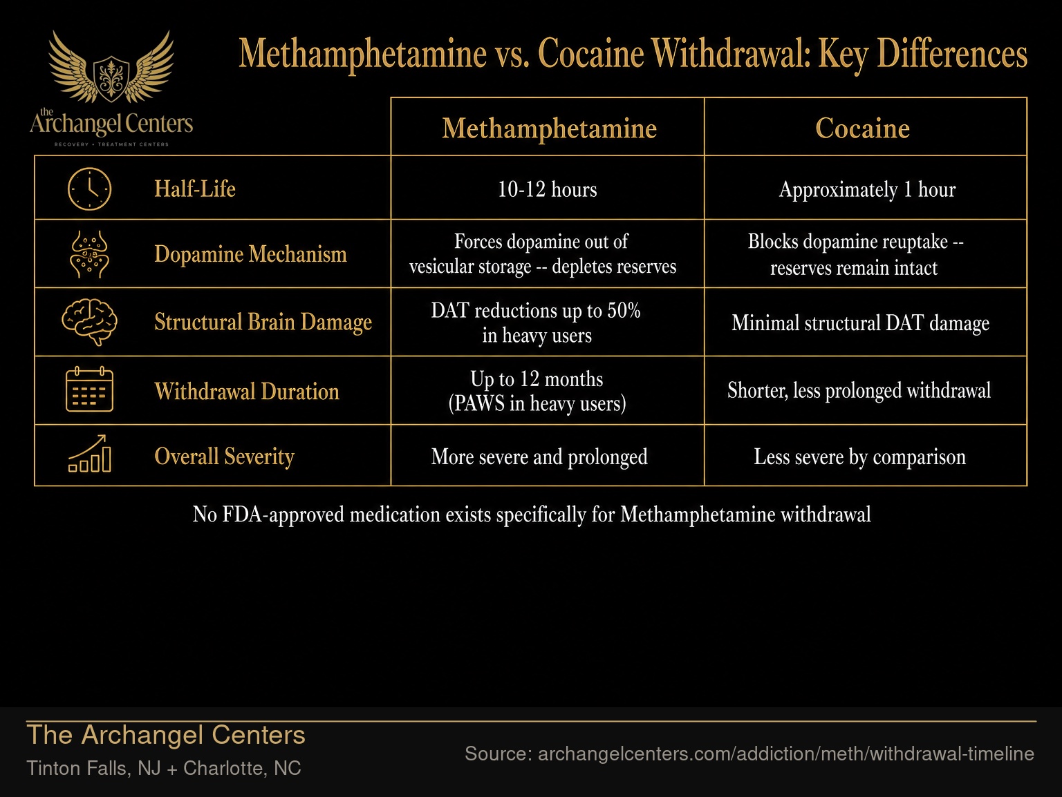 Methamphetamine vs. Cocaine Withdrawal: Key Differences.
