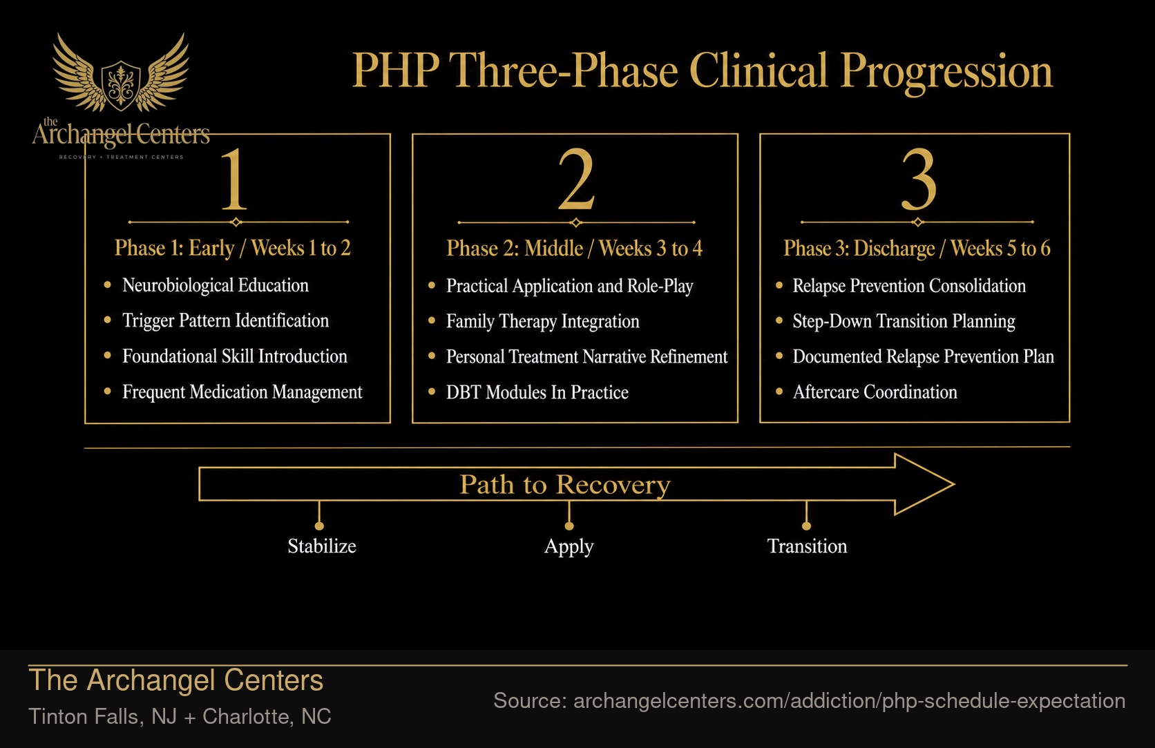 PHP Three-Phase Clinical Progression.