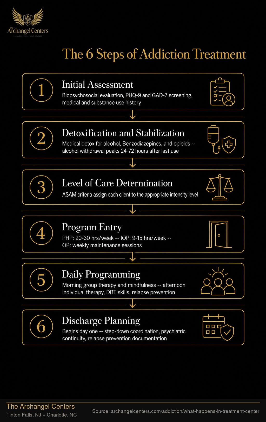 The 6 Steps of Addiction Treatment.