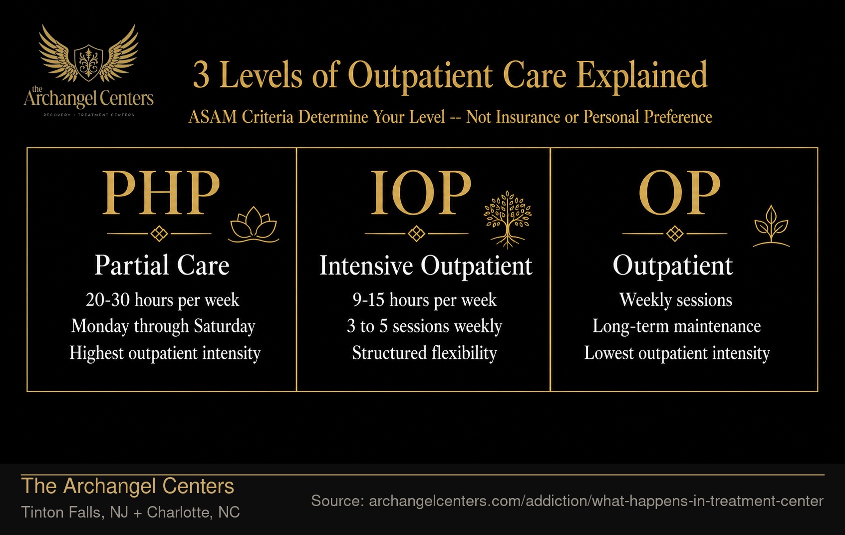 3 Levels of Outpatient Care Explained.