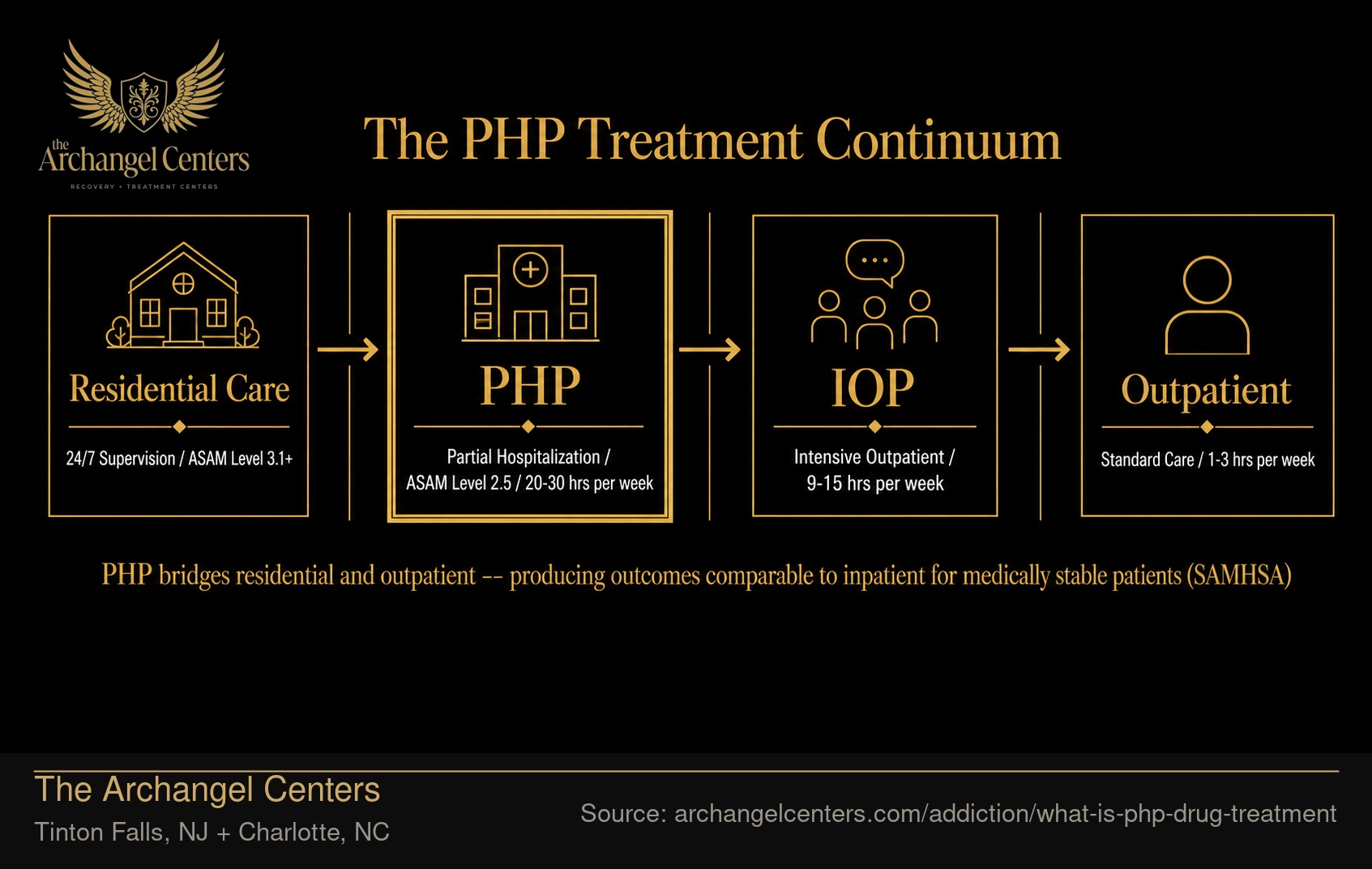The PHP Treatment Continuum.