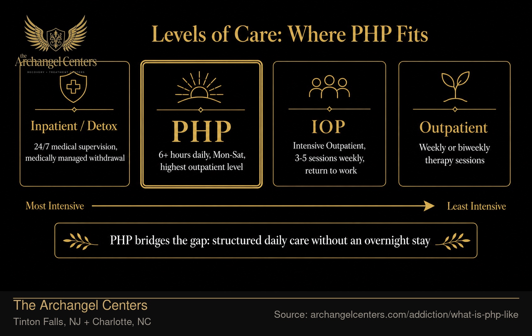 Levels of Care: Where PHP Fits.