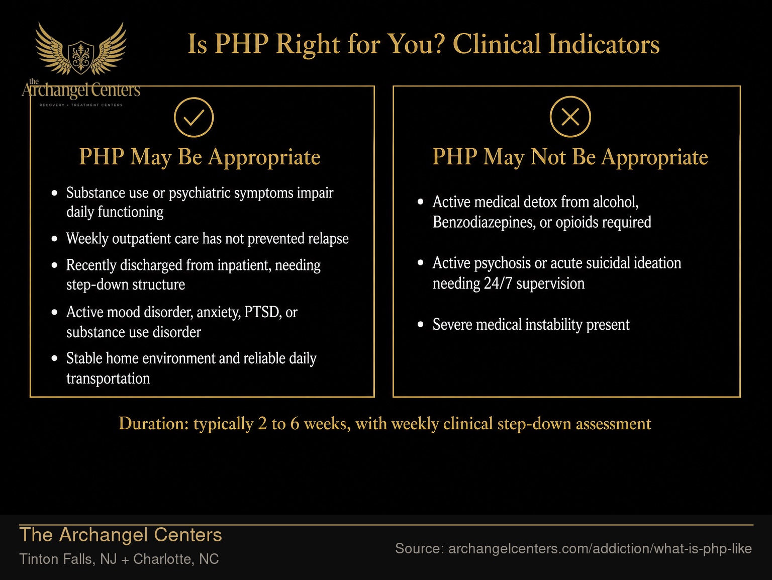 Is PHP Right for You? Clinical Indicators.