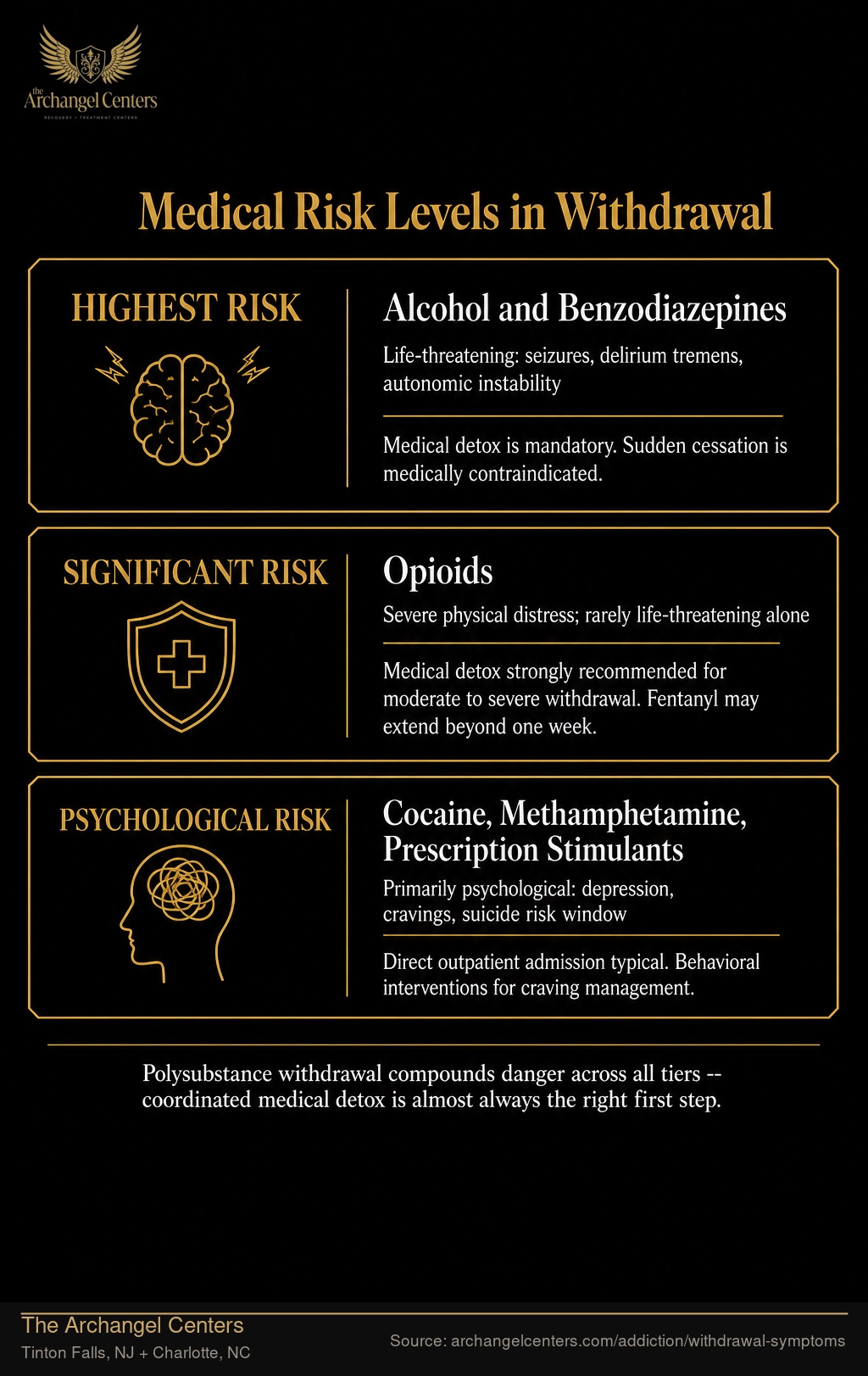 Medical Risk Levels in Withdrawal.