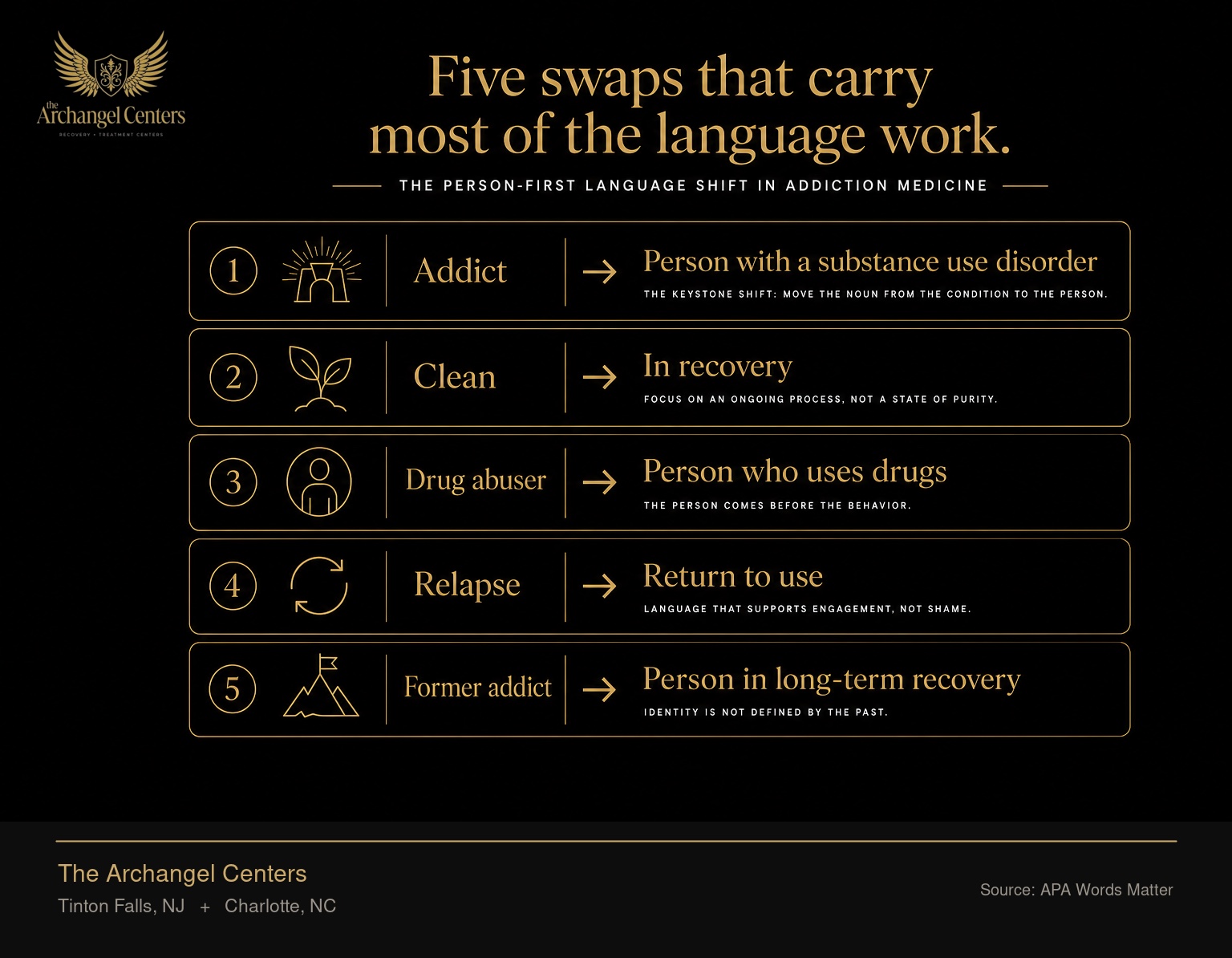 The person-first language shift in addiction medicine, shown as five swaps. Addict becomes person with a substance use disorder. Clean becomes in recovery. Drug abuser becomes person who uses drugs. Relapse becomes return to use. Former addict becomes person in long-term recovery. The keystone shift is the first row; every other row depends on moving the noun from the condition to the person.