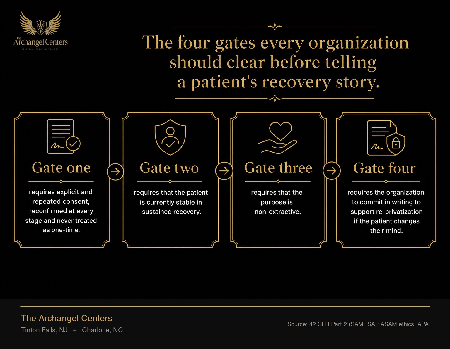 The four-gate ethical framework for telling a patient's recovery story in any public channel, presented as a linear flow. Gate one (gold accent) requires explicit and repeated consent, reconfirmed at every stage and never treated as one-time. Gate two requires that the patient is currently stable in sustained recovery. Gate three requires that the purpose is non-extractive. Gate four requires the organization to commit in writing to support re-privatization if the patient changes their mind. All four gates must clear before any story is told. Sources: 42 CFR Part 2 (SAMHSA), ASAM ethics, APA recovery principles.