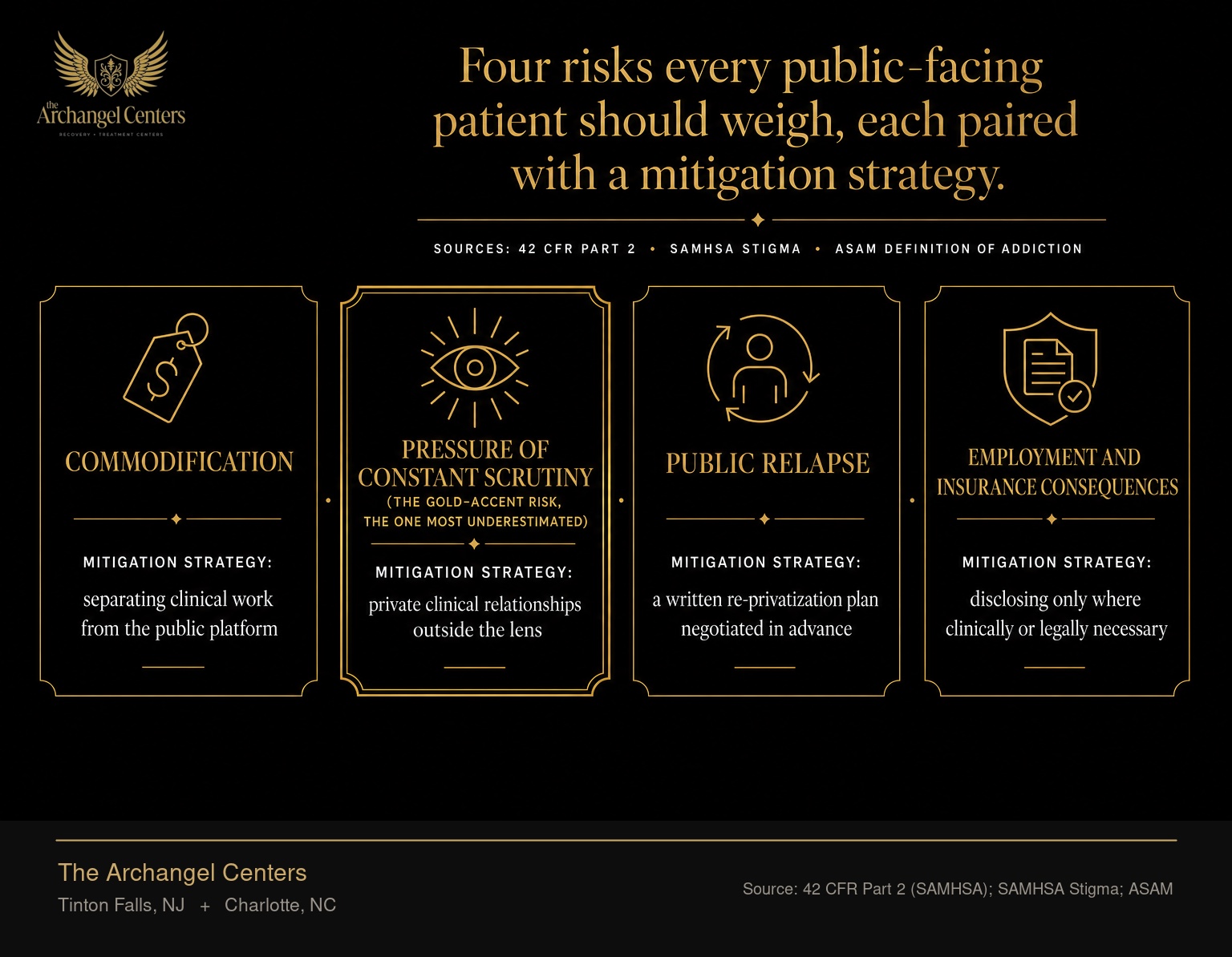 Four risks of public recovery disclosure paired with mitigations: commodification is offset by separating clinical work from the public platform; pressure of constant scrutiny (the gold-accent risk, the one most underestimated) is offset by private clinical relationships outside the lens; public relapse is offset by a written re-privatization plan negotiated in advance; employment and insurance consequences are offset by disclosing only where clinically or legally necessary. Sources: 42 CFR Part 2, SAMHSA Stigma, ASAM Definition of Addiction.