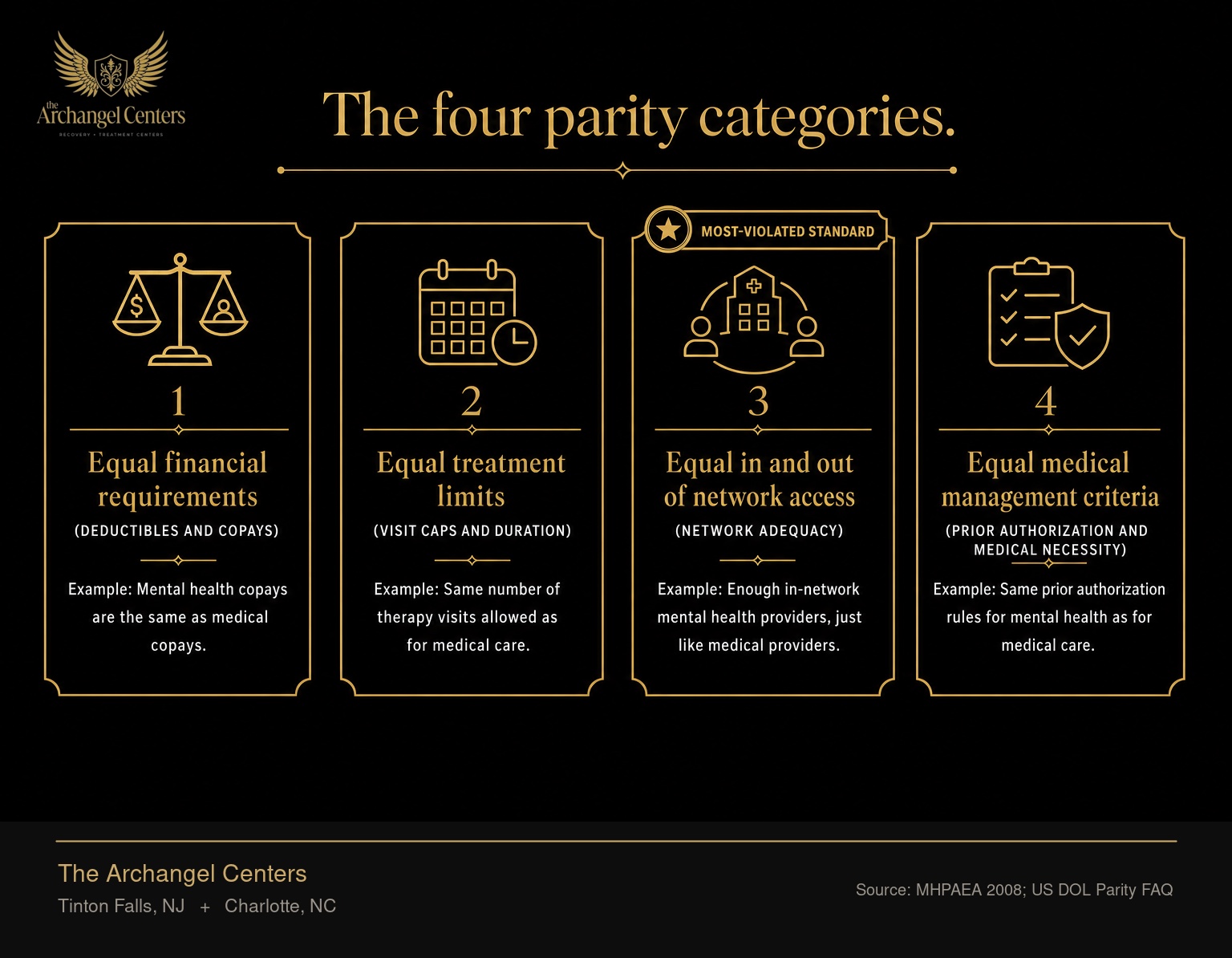 The four parallel categories the federal Mental Health Parity Act requires plans to meet: equal financial requirements (deductibles and copays), equal treatment limits (visit caps and duration), equal in and out of network access (network adequacy), and equal medical management criteria (prior authorization and medical necessity). Each category includes a concrete example, with the in and out of network access category flagged as the most-violated standard.