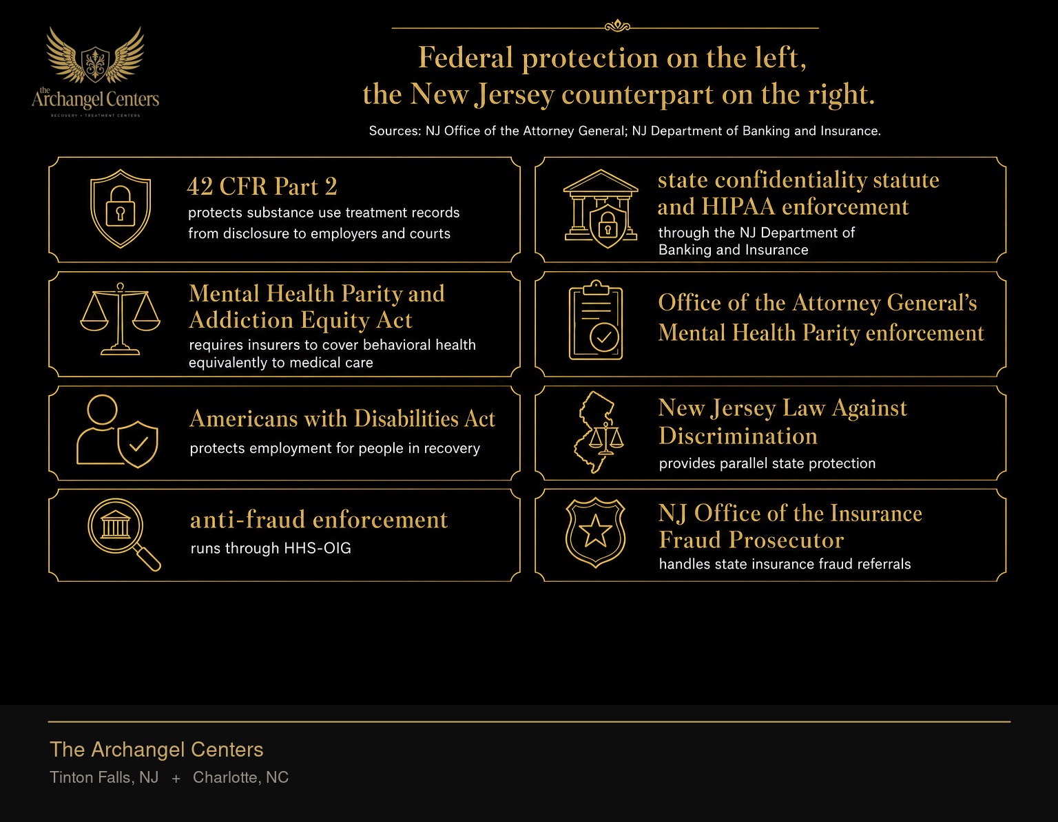 Federal versus New Jersey insurance and recovery protections, by leverage point. Federal 42 CFR Part 2 protects substance use treatment records from disclosure to employers and courts; the New Jersey counterpart is the state confidentiality statute and HIPAA enforcement through the NJ Department of Banking and Insurance. Federal Mental Health Parity and Addiction Equity Act requires insurers to cover behavioral health equivalently to medical care; the New Jersey counterpart is the Office of the Attorney General's Mental Health Parity enforcement. Federal Americans with Disabilities Act protects employment for people in recovery; the New Jersey Law Against Discrimination provides parallel state protection. Federal anti-fraud enforcement runs through HHS-OIG; the NJ Office of the Insurance Fraud Prosecutor handles state insurance fraud referrals.