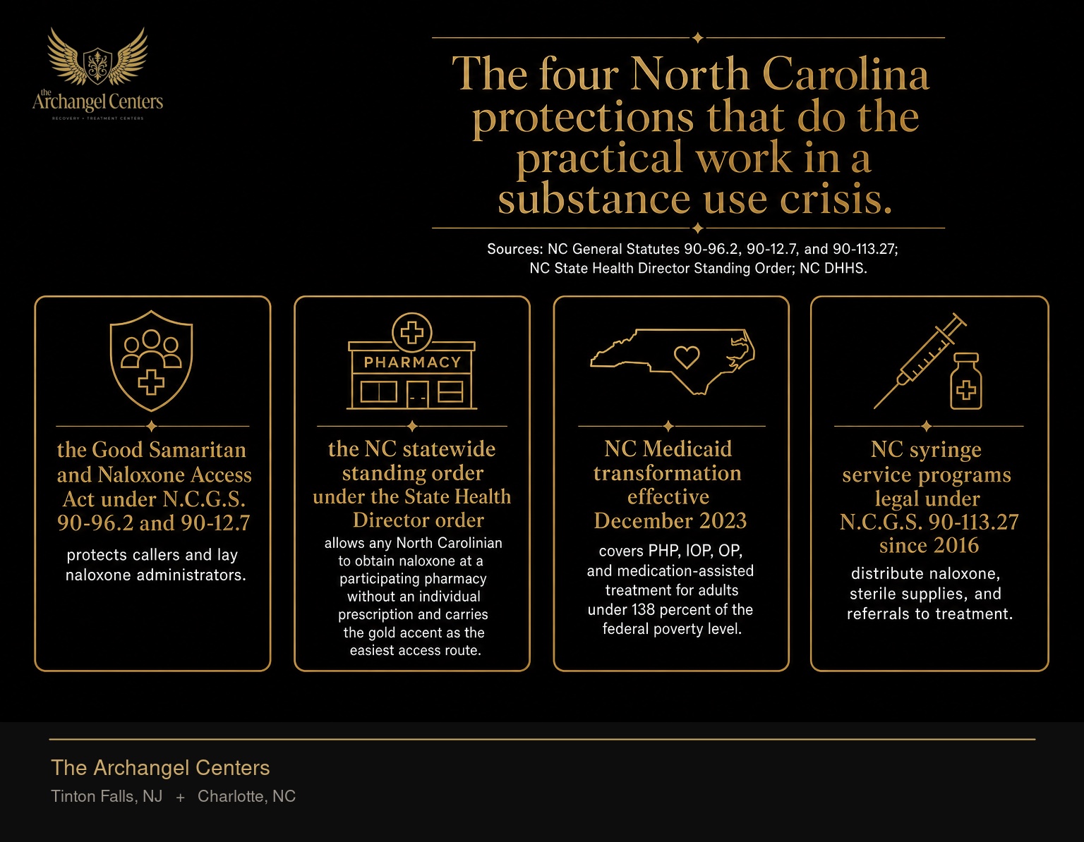 Four NC-specific protections for substance use disorder, side by side: the Good Samaritan and Naloxone Access Act under N.C.G.S. 90-96.2 and 90-12.7 protects callers and lay naloxone administrators, the NC statewide standing order under the State Health Director order allows any North Carolinian to obtain naloxone at a participating pharmacy without an individual prescription and carries the gold accent as the easiest access route, NC Medicaid transformation effective December 2023 covers PHP, IOP, OP, and medication-assisted treatment for adults under 138 percent of the federal poverty level, and NC syringe service programs legal under N.C.G.S. 90-113.27 since 2016 distribute naloxone, sterile supplies, and referrals to treatment.