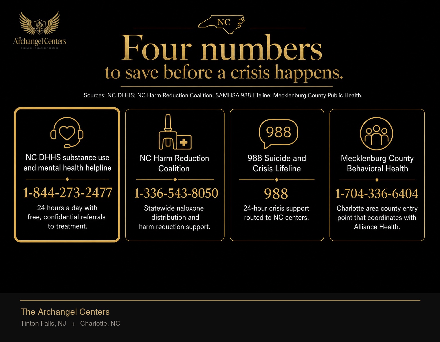 Four North Carolina substance use and behavioral health phone numbers presented as a stat card row. NC DHHS substance use and mental health helpline at 1-844-273-2477 carries the gold accent as the primary state intake and is available 24 hours a day with free, confidential referrals to treatment. The NC Harm Reduction Coalition at 1-336-543-8050 runs statewide naloxone distribution and harm reduction support. The 988 Suicide and Crisis Lifeline is dialed as 988 and provides 24-hour crisis support routed to NC centers. Mecklenburg County Behavioral Health at 1-704-336-6404 is the Charlotte area county entry point that coordinates with Alliance Health.