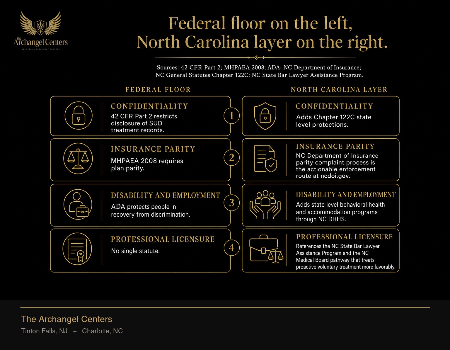 A side-by-side comparison of federal and North Carolina protections for people in addiction and mental health treatment in four rows. Row one, confidentiality, federal column 42 CFR Part 2 restricts disclosure of SUD treatment records, NC column adds Chapter 122C state level protections. Row two, insurance parity, federal column MHPAEA 2008 requires plan parity, and the NC column carries the gold accent because the NC Department of Insurance parity complaint process is the actionable enforcement route at ncdoi.gov. Row three, disability and employment, federal column ADA protects people in recovery from discrimination, NC column adds state level behavioral health and accommodation programs through NC DHHS. Row four, professional licensure, federal column has no single statute, NC column references the NC State Bar Lawyer Assistance Program and the NC Medical Board pathway that treats proactive voluntary treatment more favorably.