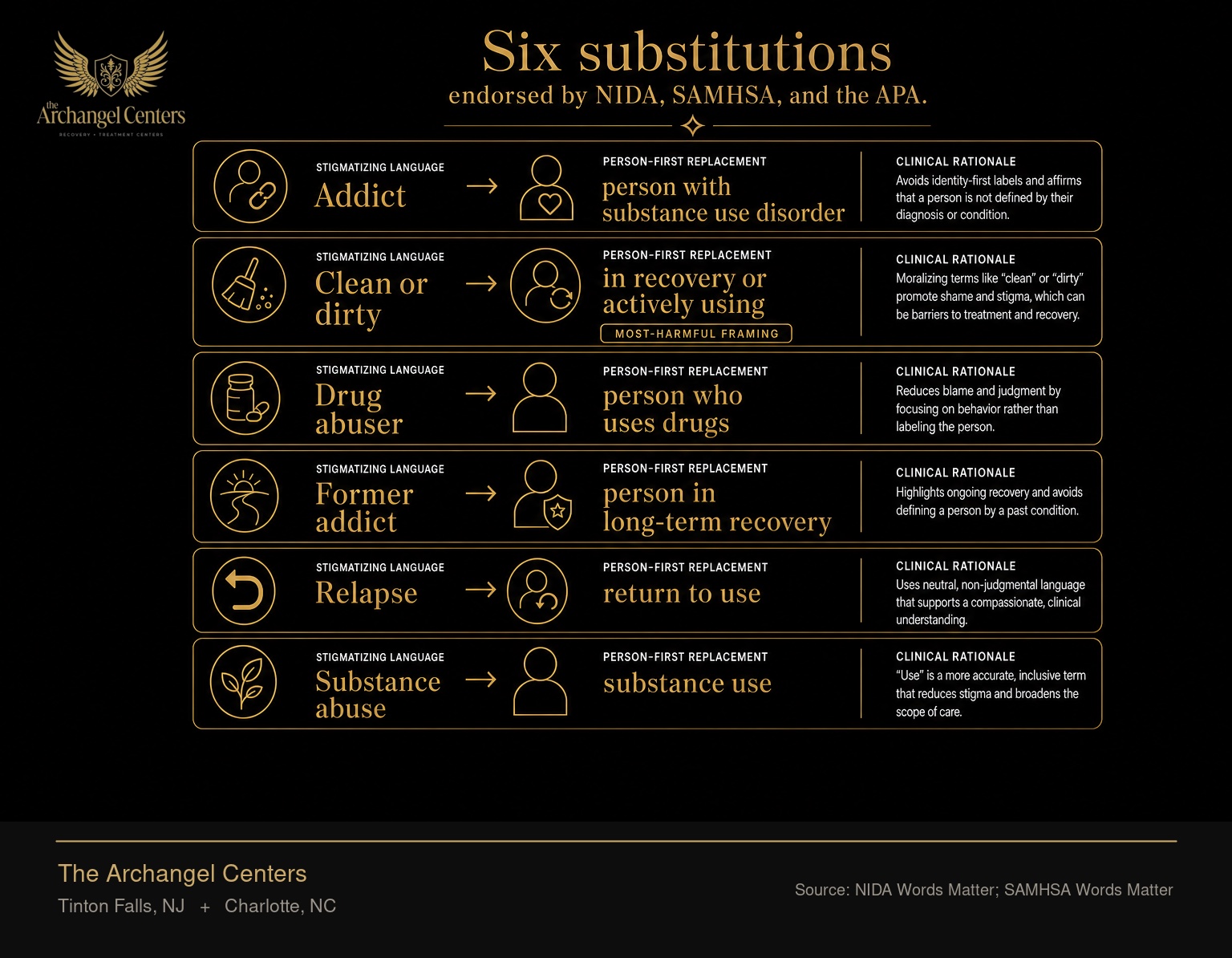 A six-row comparison of stigmatizing addiction language and the person-first replacement, with the clinical rationale for each. Addict becomes person with substance use disorder. Clean or dirty becomes in recovery or actively using (gold-accented as the most-harmful framing). Drug abuser becomes person who uses drugs. Former addict becomes person in long-term recovery. Relapse becomes return to use. Substance abuse becomes substance use. Source: NIDA Words Matter, SAMHSA Words Matter, APA Style guidance.